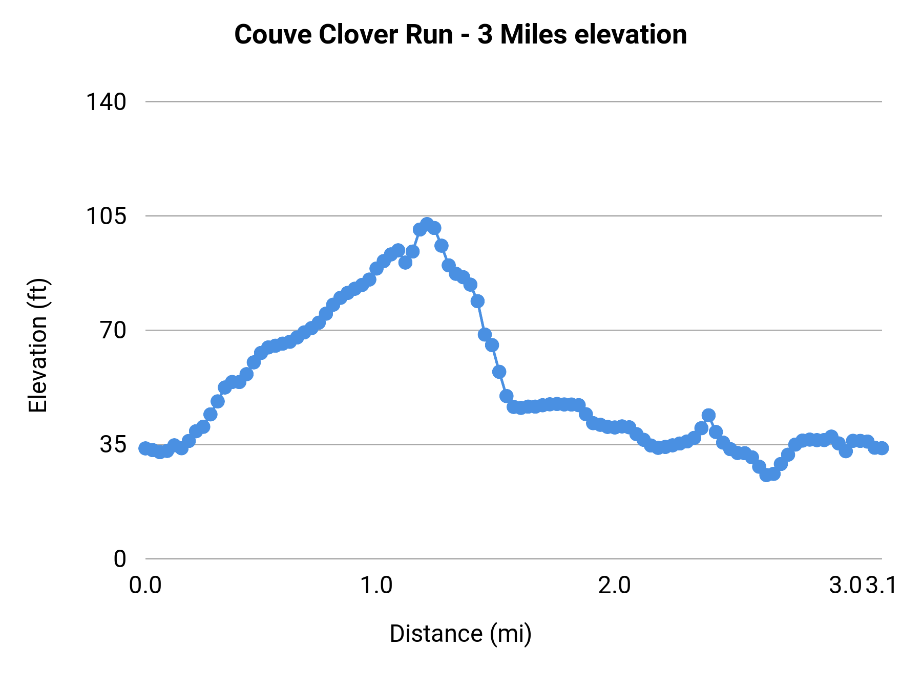 Couve Clover Run - 3 Miles elevation profile