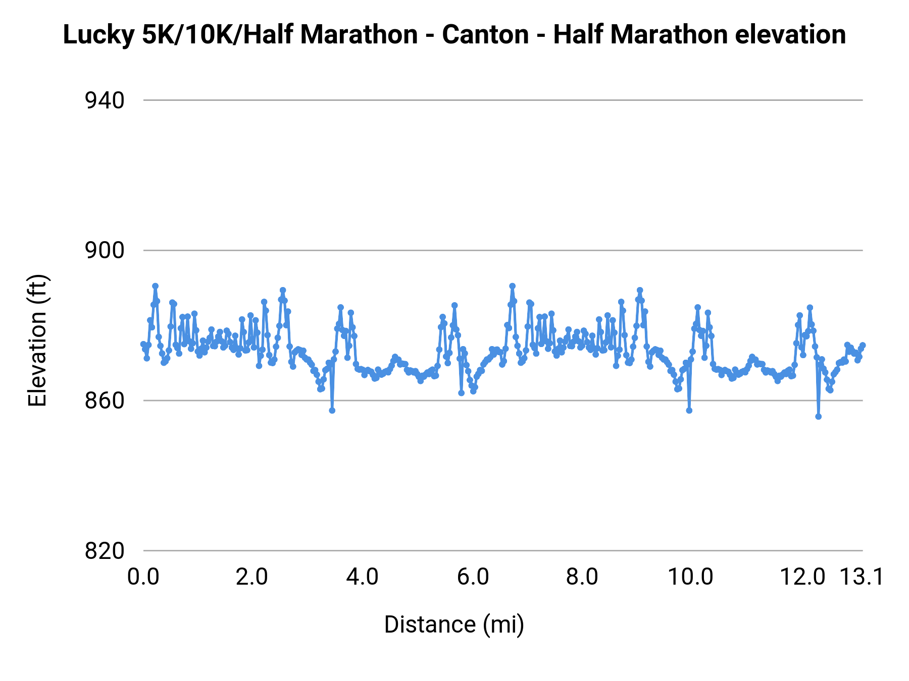 Lucky 5K/10K/Half Marathon - Canton - Half Marathon elevation profile