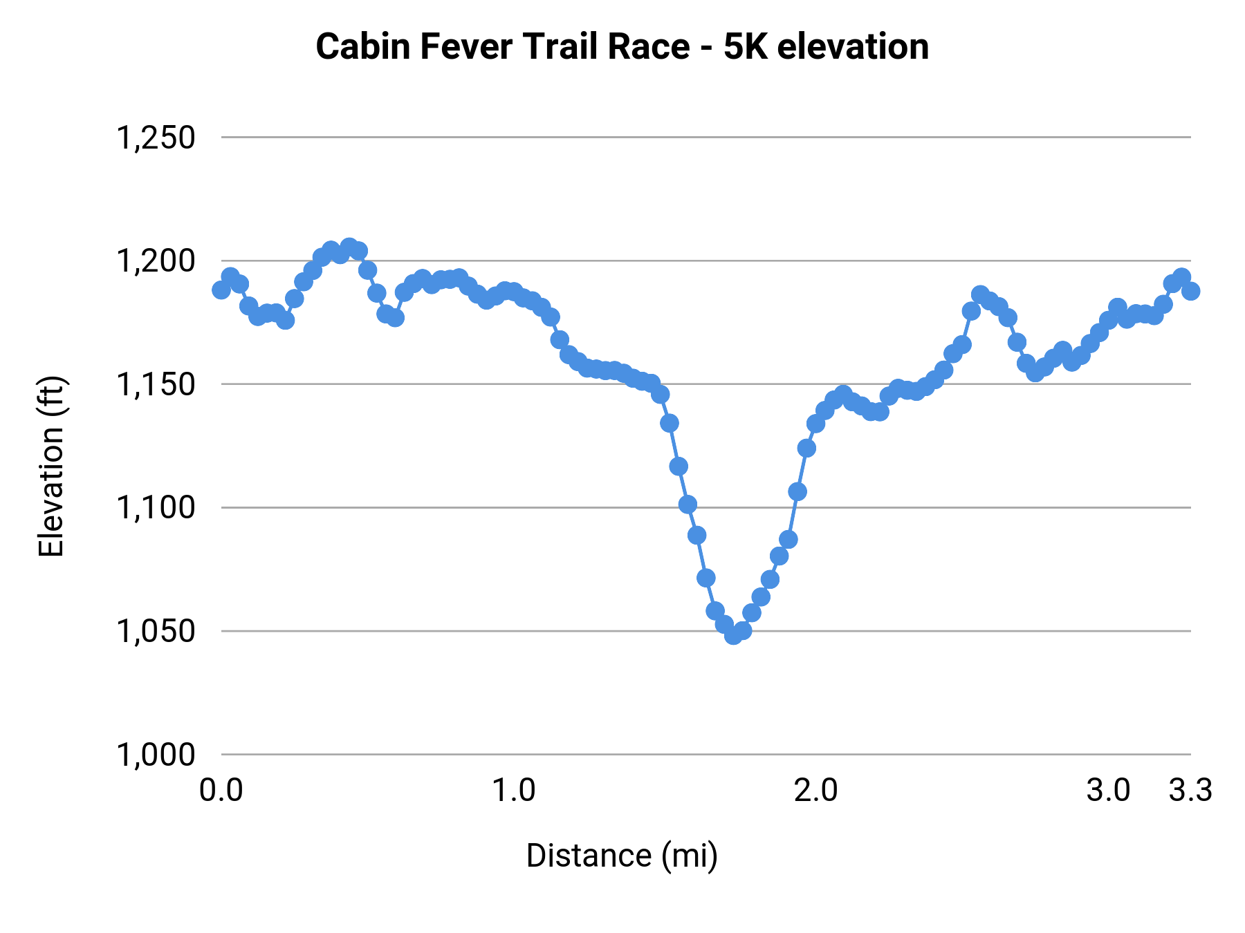 Cabin Fever Trail Race - 5K elevation profile