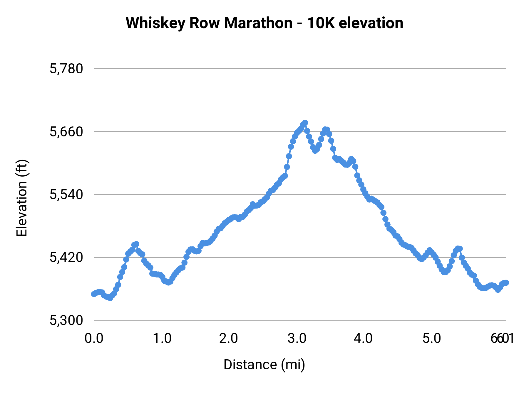 Whiskey Row Marathon - 10K elevation profile