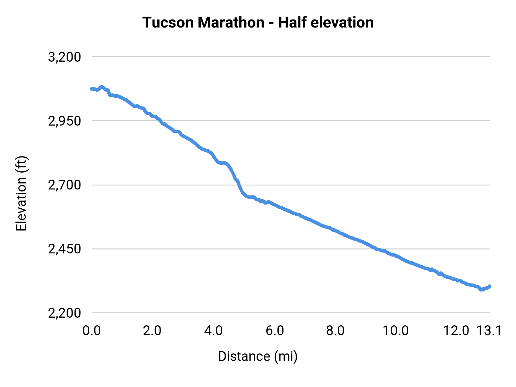 Tucson Marathon - Half elevation profile