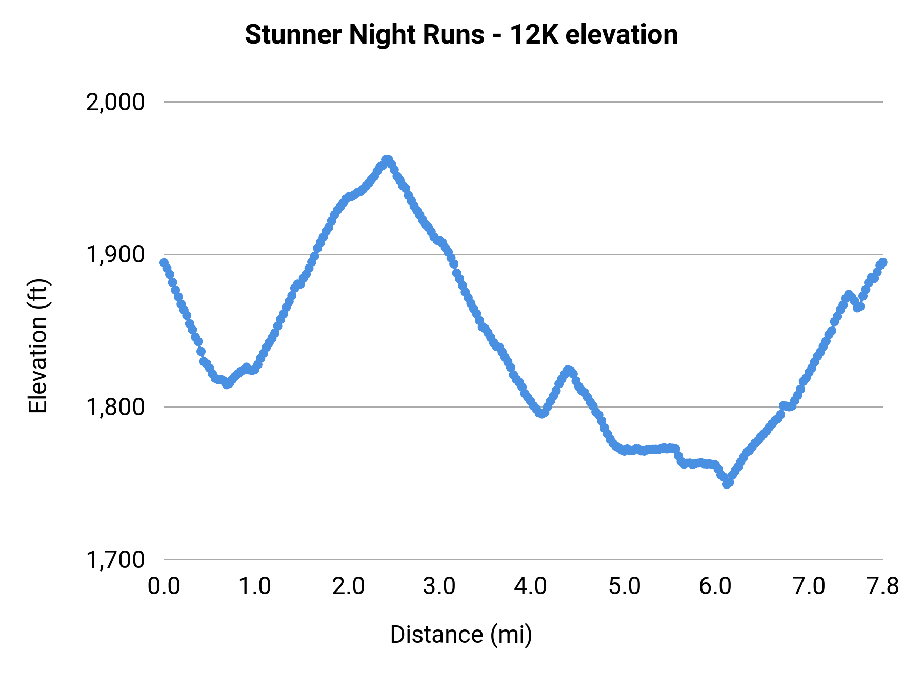 Stunner Night Runs - 12K elevation profile