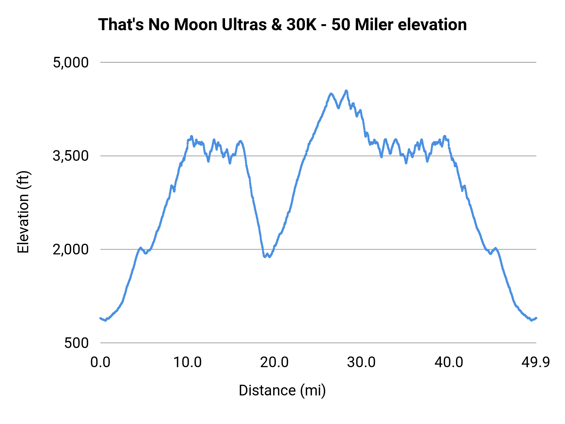 That's No Moon Ultras & 30K - 50 Miler elevation profile