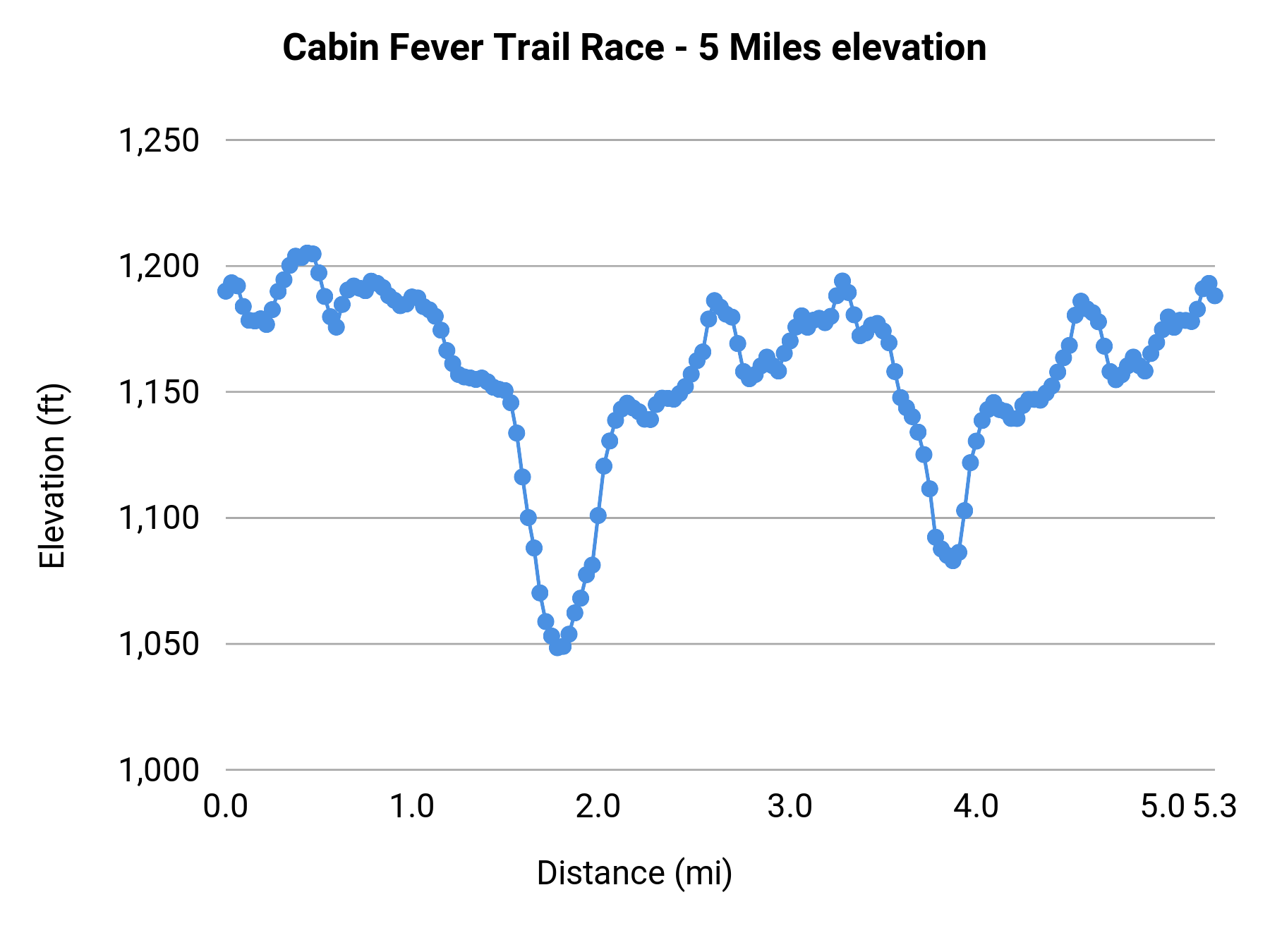 Cabin Fever Trail Race - 5 Miles elevation profile
