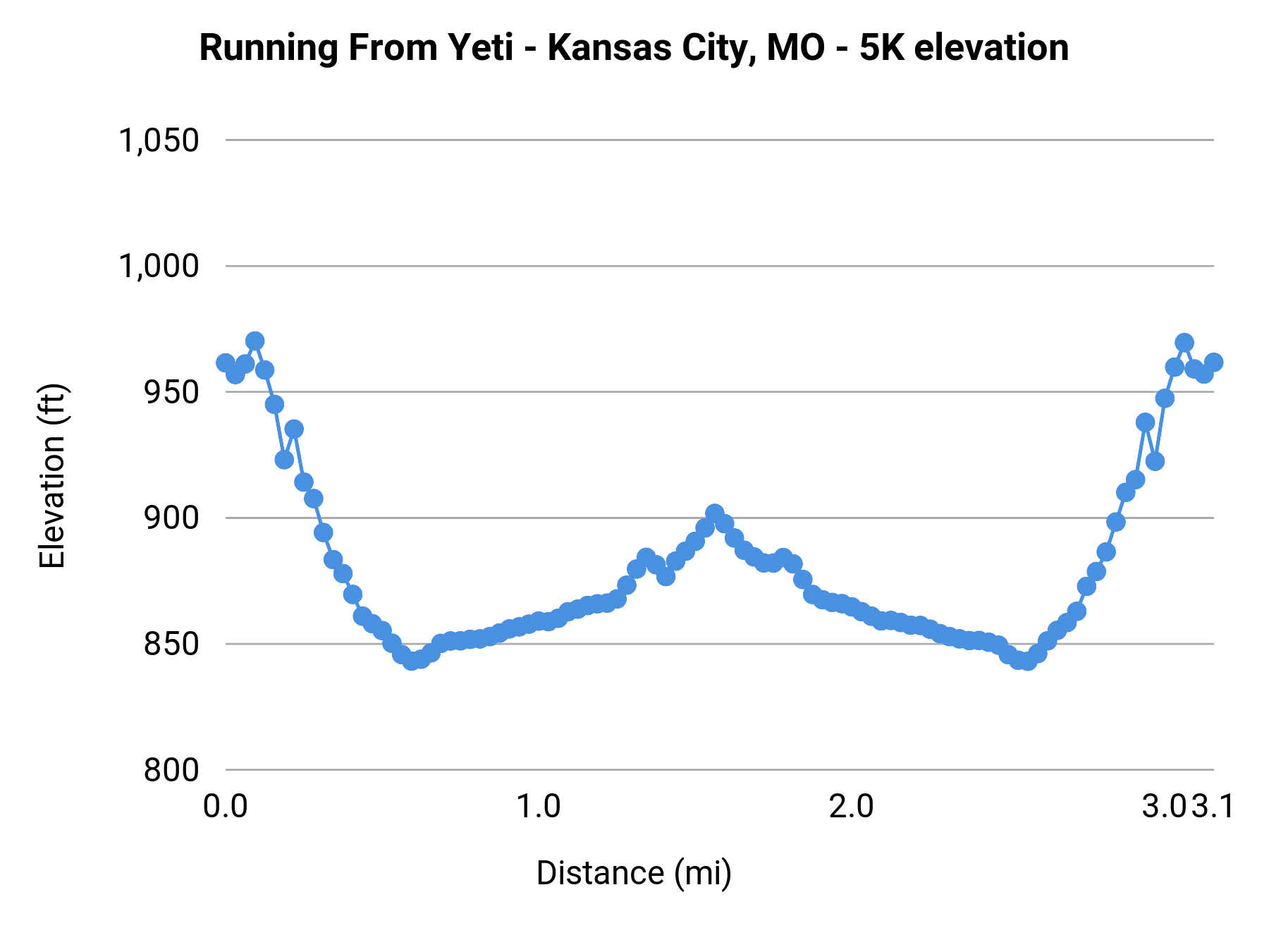 Running From Yeti - Kansas City, MO - 5K elevation profile