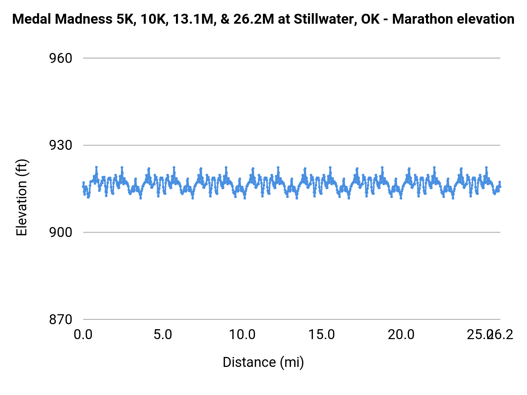 Medal Madness 5K, 10K, 13.1M, & 26.2M at Stillwater, OK - Marathon elevation profile
