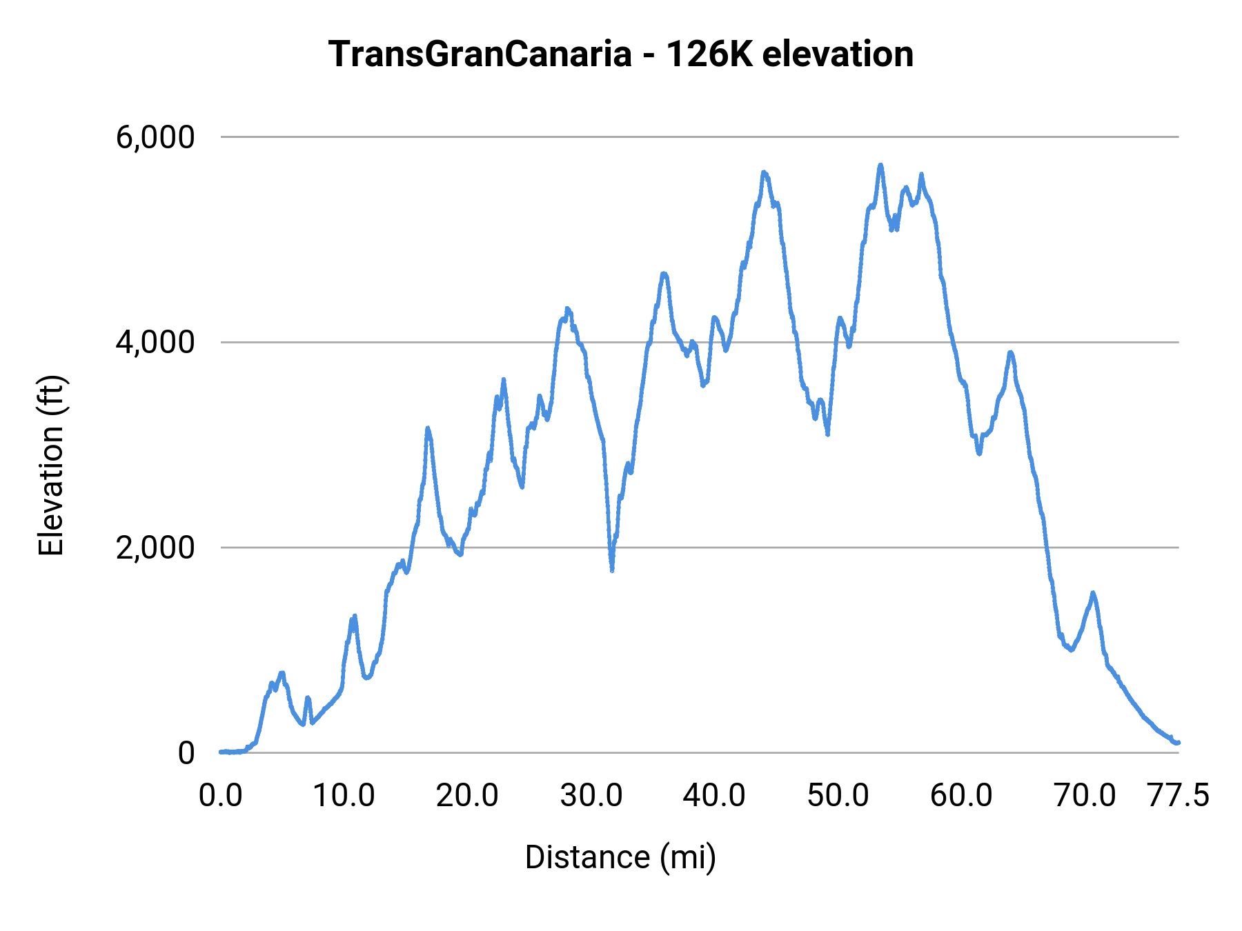 TransGranCanaria - 126K elevation profile