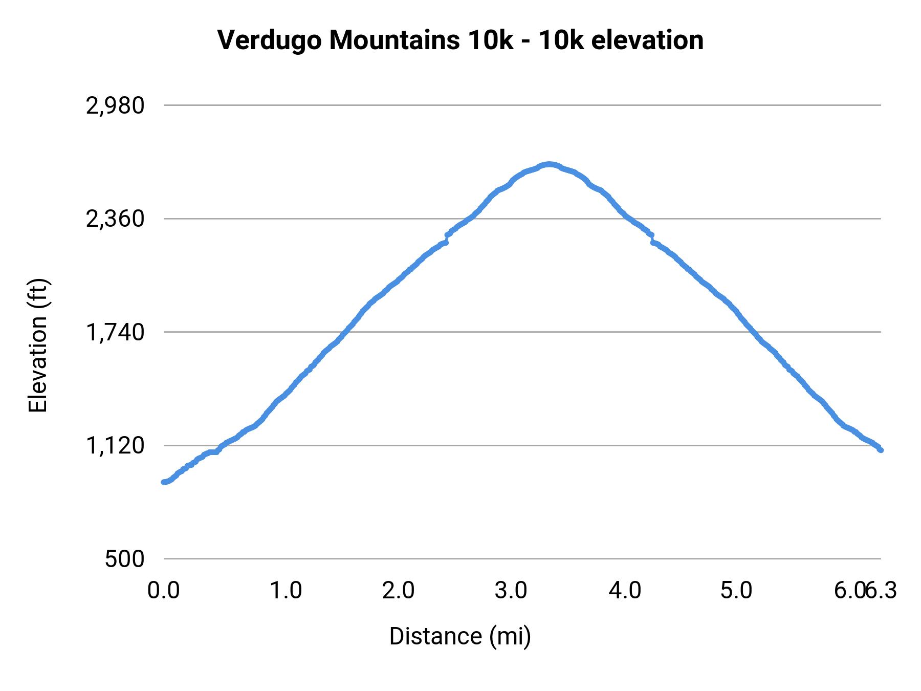 Verdugo Mountains 10k - 10k elevation profile