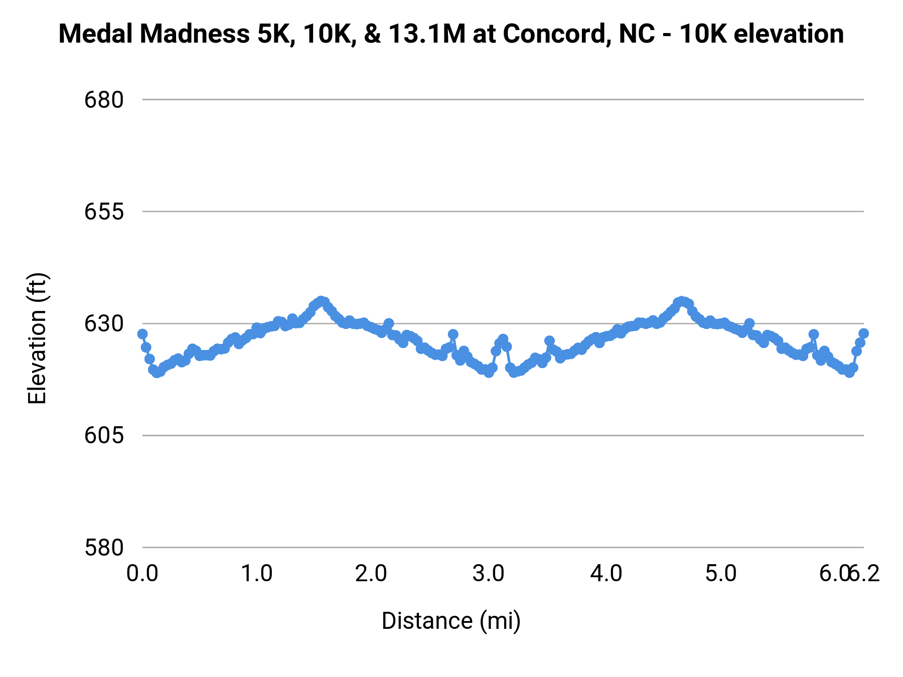 Medal Madness 5K, 10K, & 13.1M at Concord, NC - 10K elevation profile