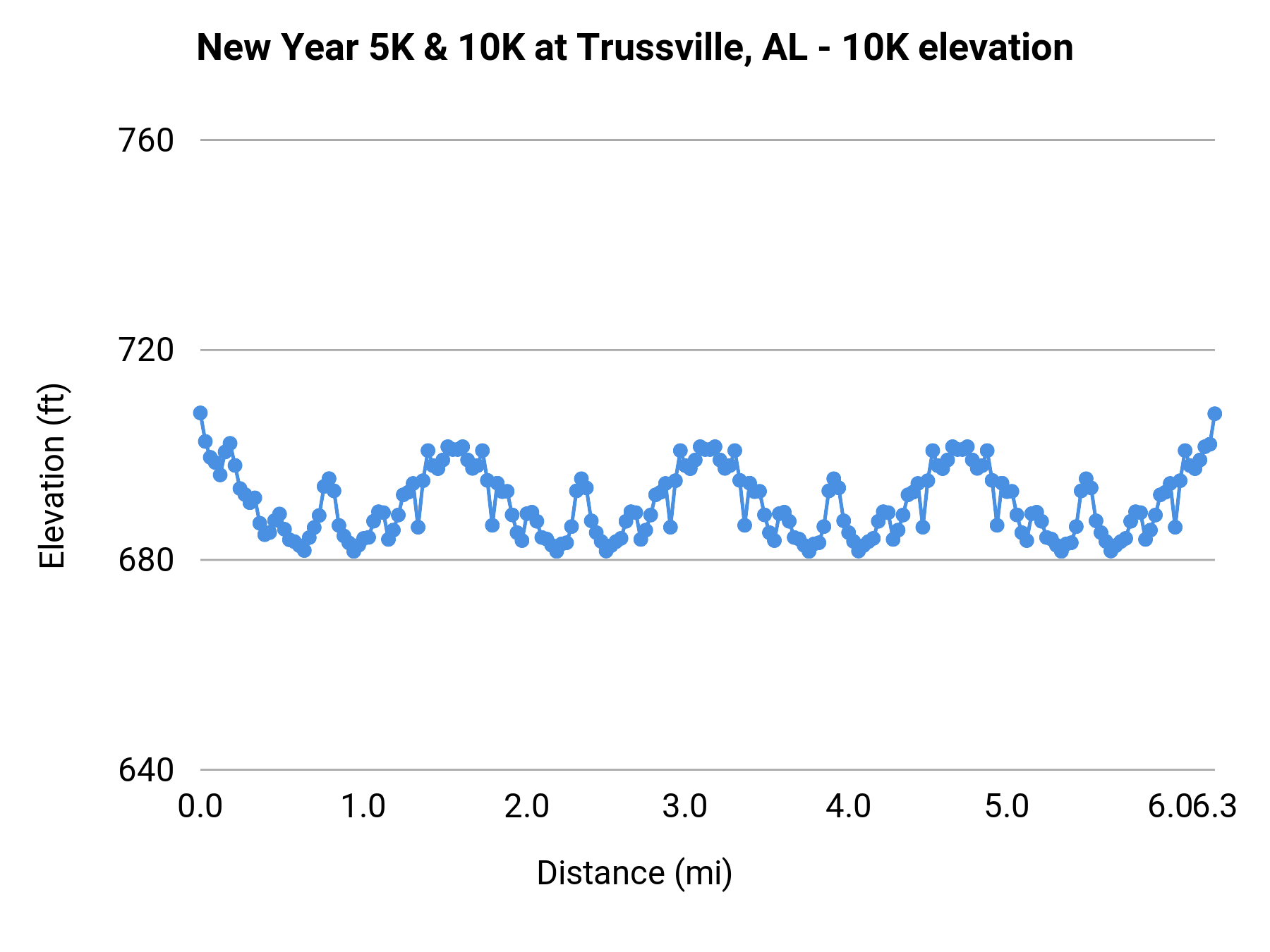 New Year 5K & 10K at Trussville, AL - 10K elevation profile
