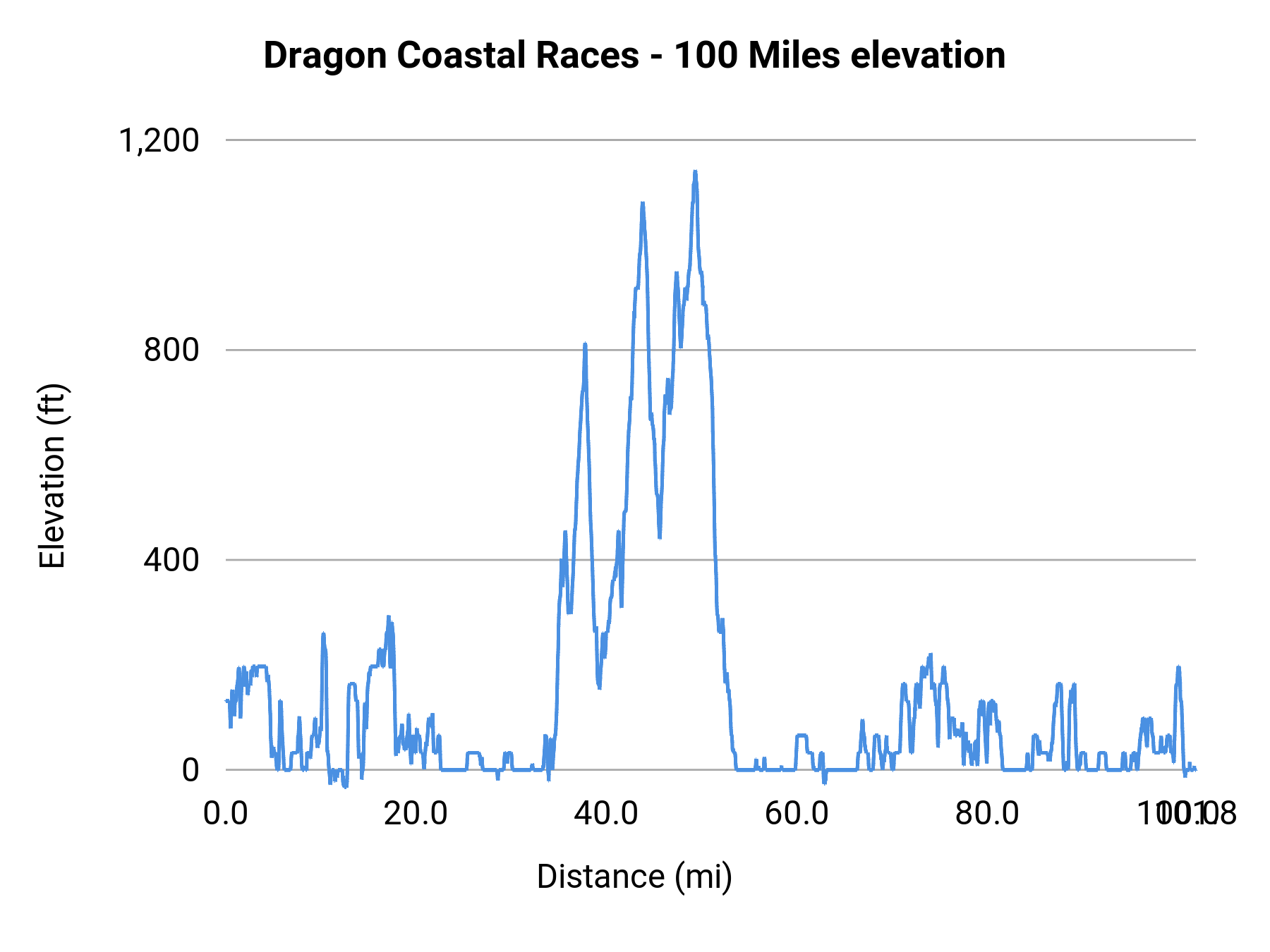 Dragon Coastal Races - 100 Miles elevation profile