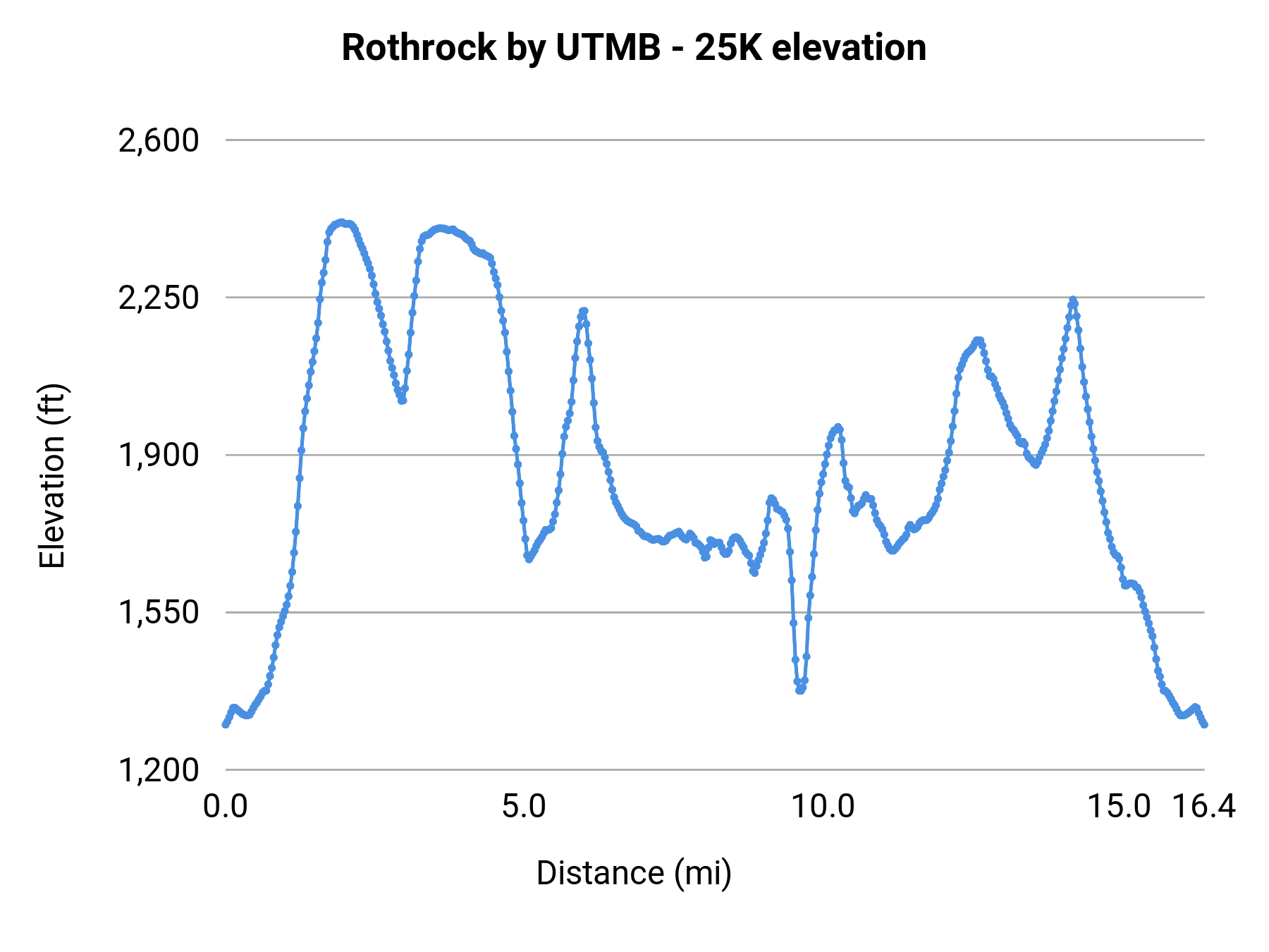 Rothrock by UTMB - 25K elevation profile