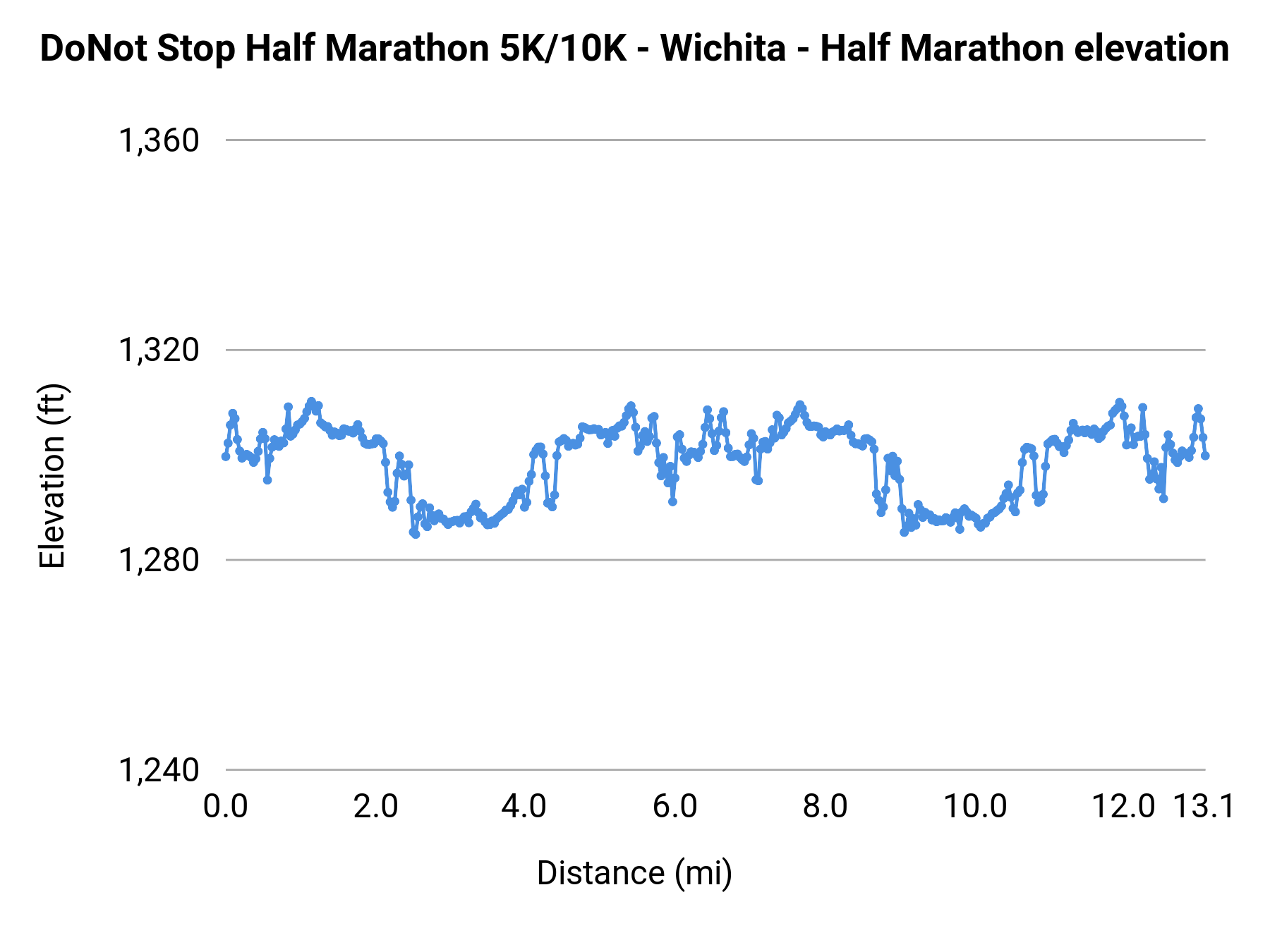 DoNot Stop Half Marathon 5K/10K - Wichita - Half Marathon elevation profile