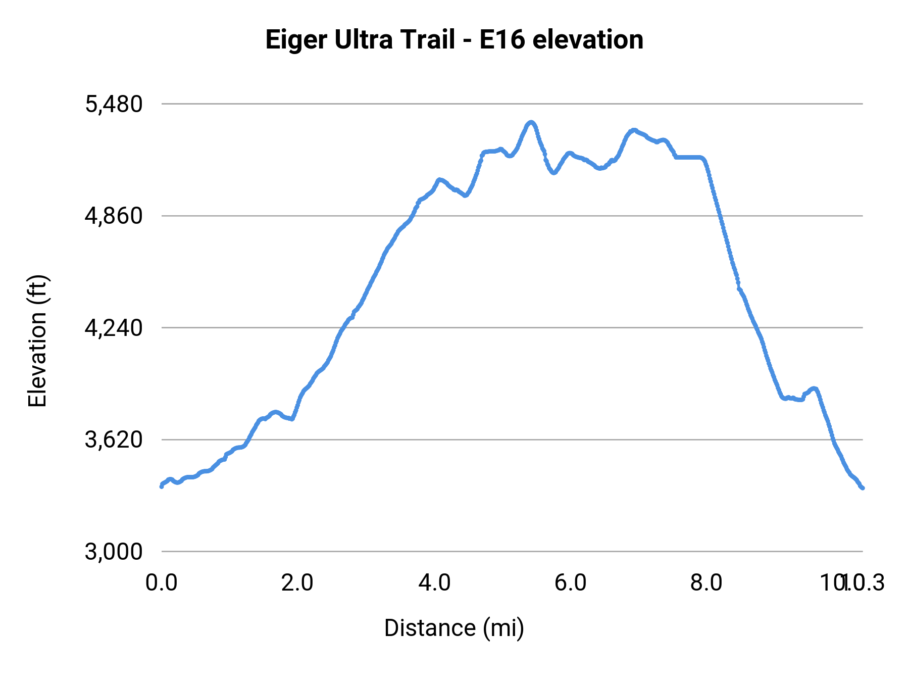 Eiger Ultra Trail - E16 elevation profile