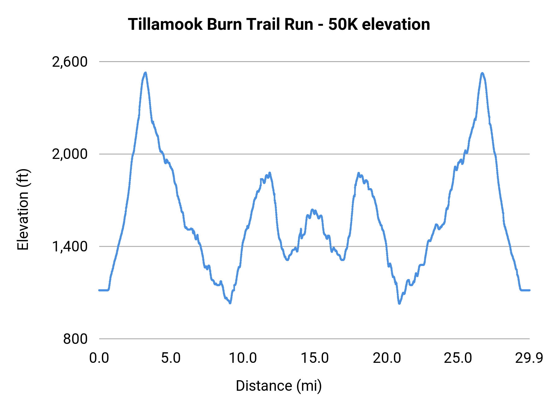 Tillamook Burn Trail Run - 50K elevation profile