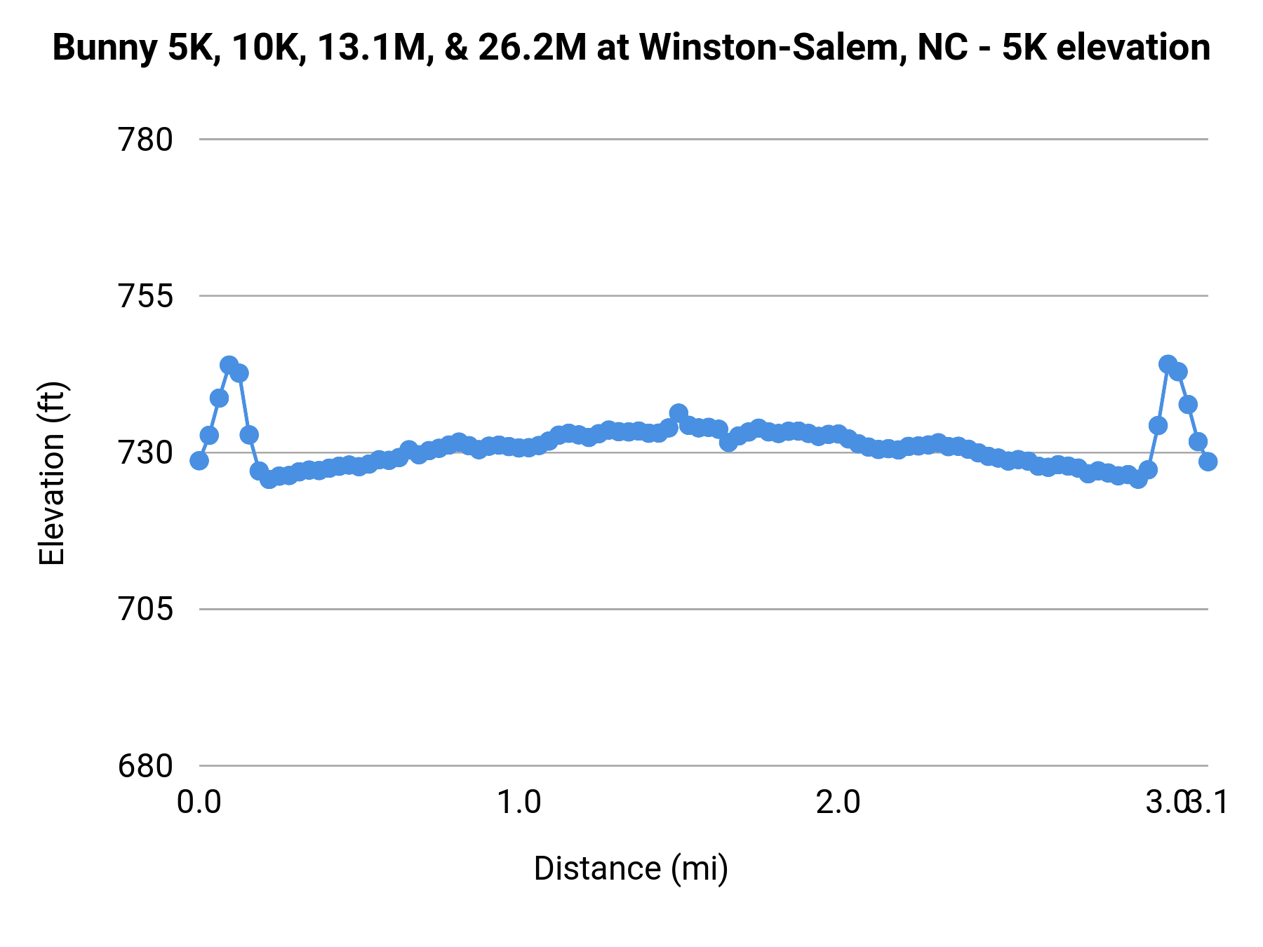 Bunny 5K, 10K, 13.1M, & 26.2M at Winston-Salem, NC - 5K elevation profile
