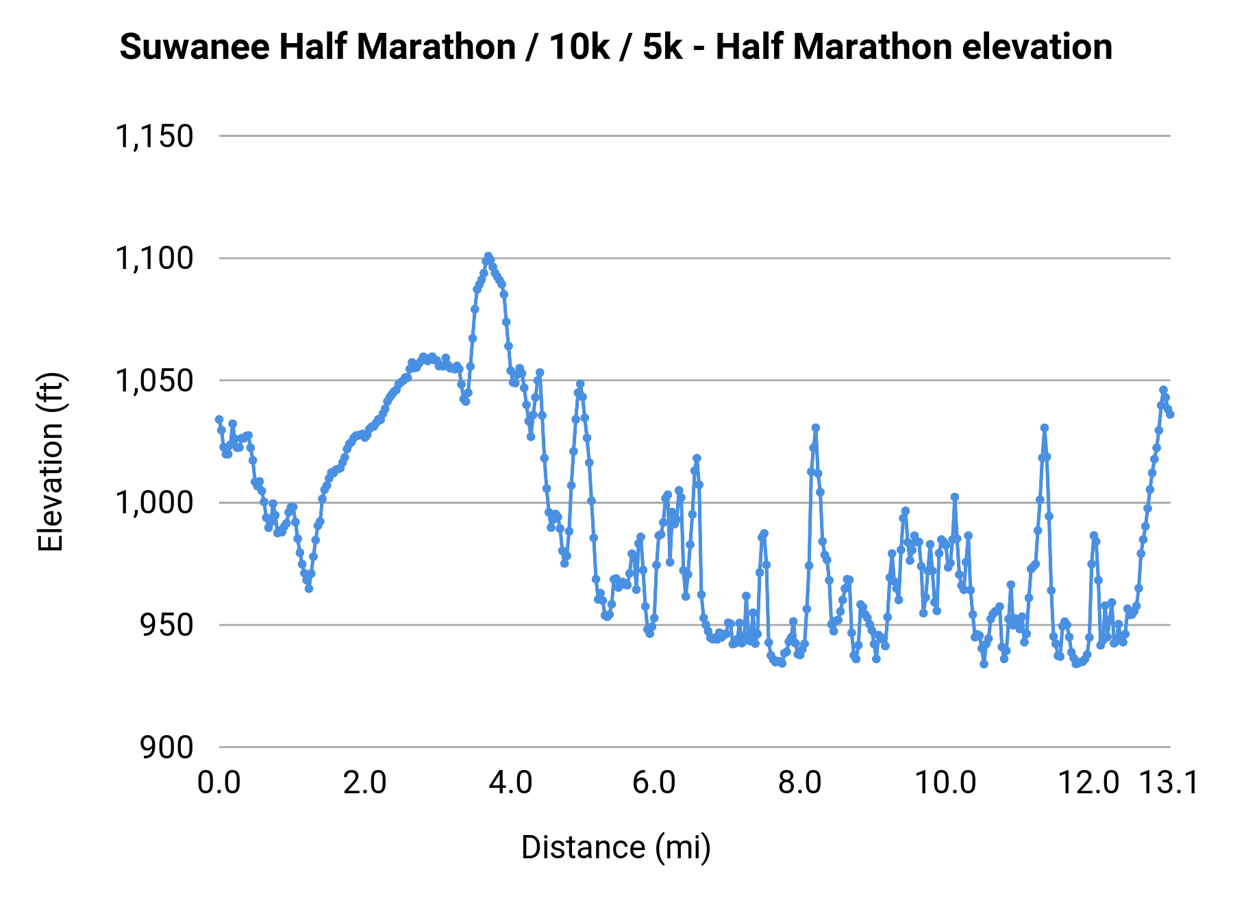 Suwanee Half Marathon / 10k / 5k - Half Marathon elevation profile