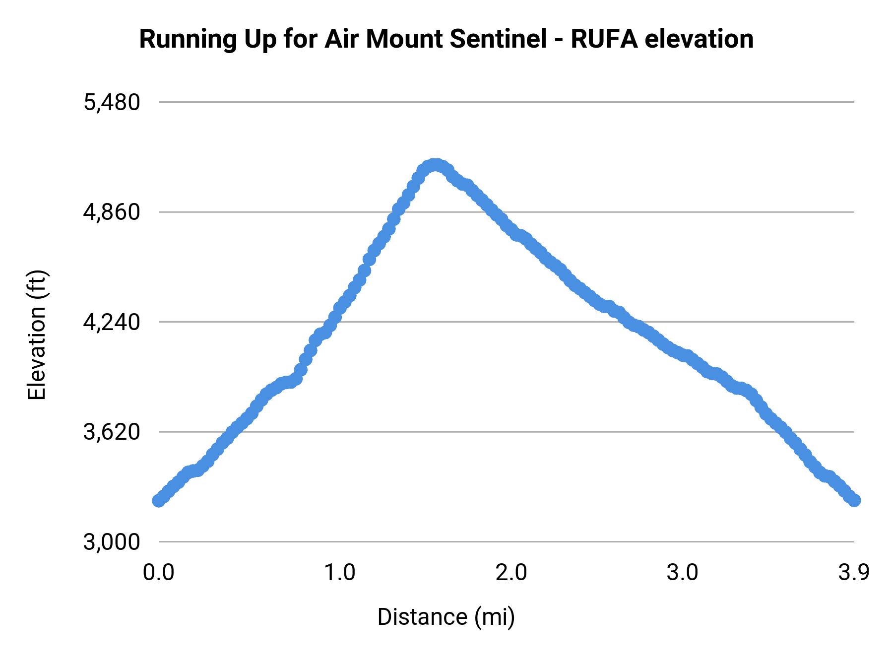 Running Up for Air Mount Sentinel - RUFA elevation profile