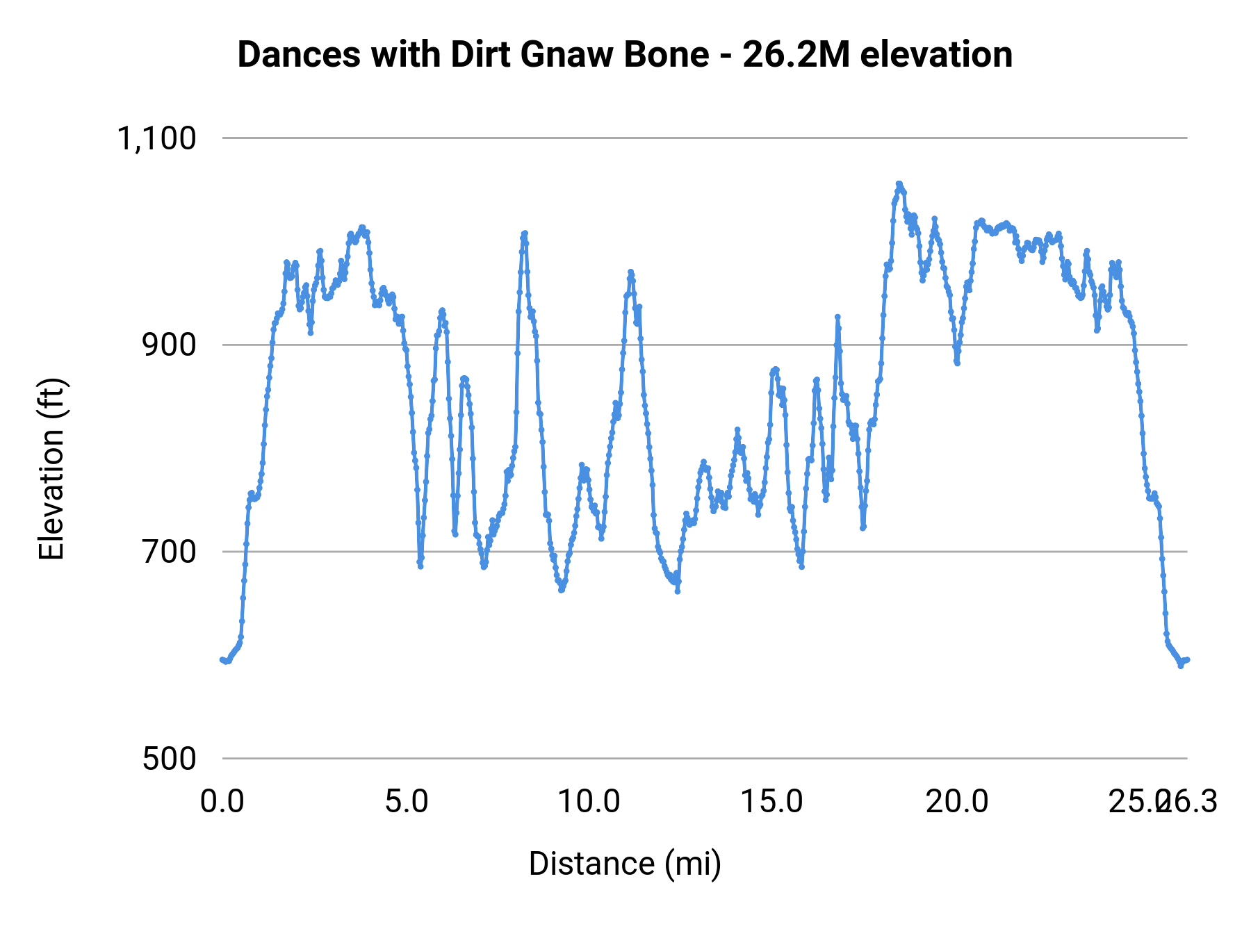 Dances with Dirt Gnaw Bone - 26.2M elevation profile