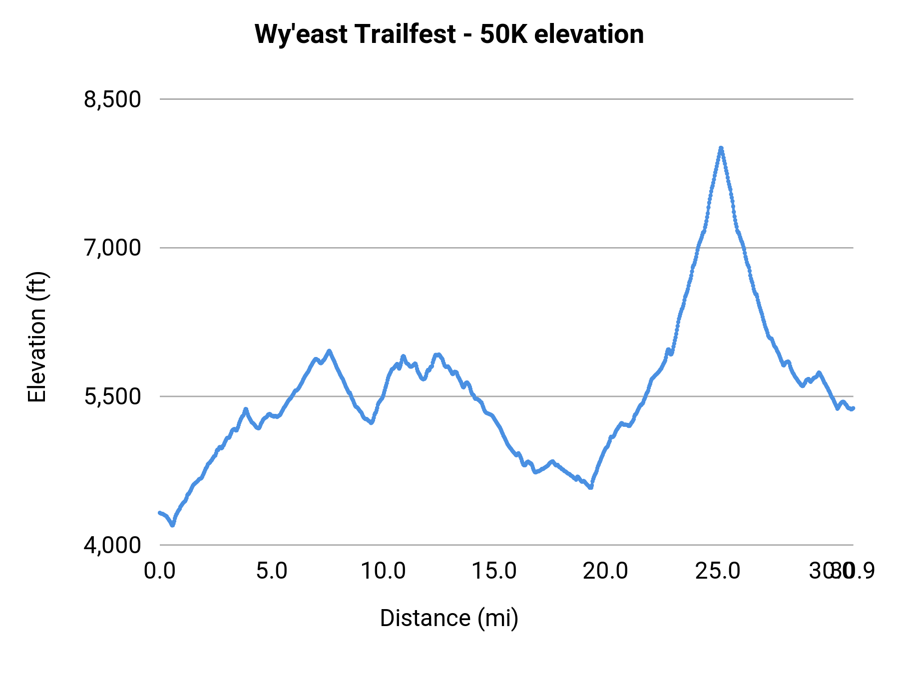Wy'east Trailfest - 50K elevation profile