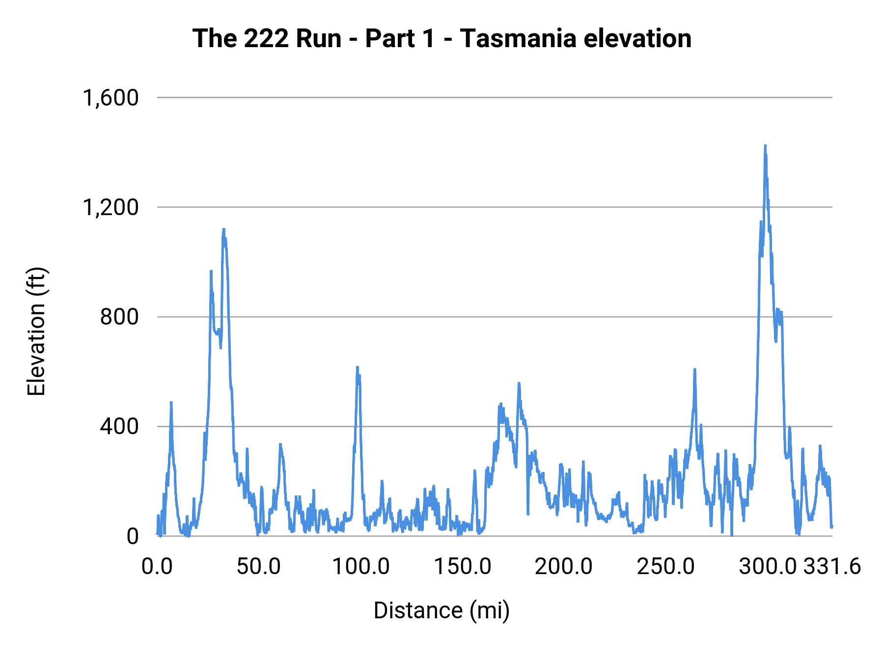 The 222 Run - Part 1 - Tasmania elevation profile