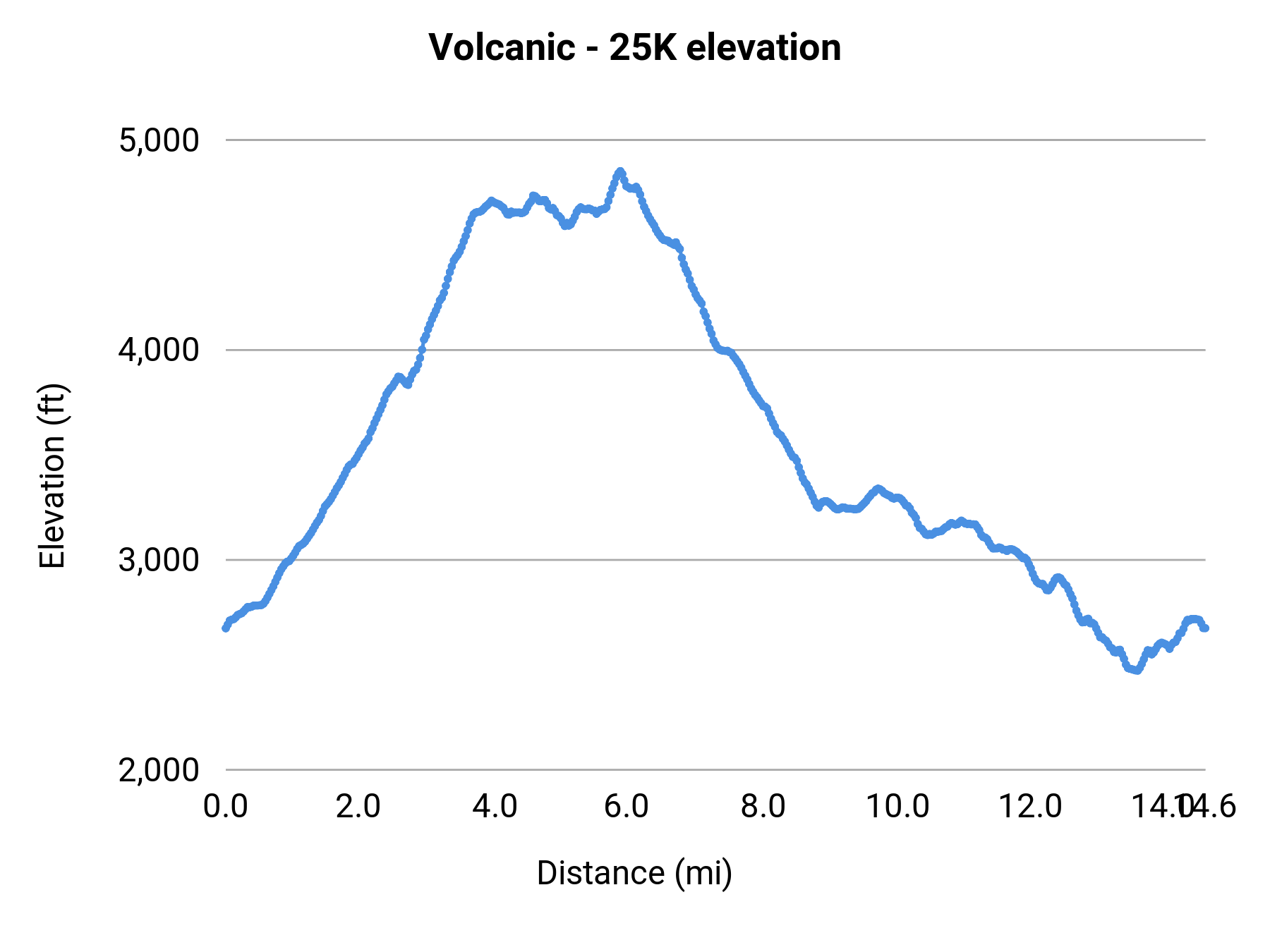 Volcanic - 25K elevation profile