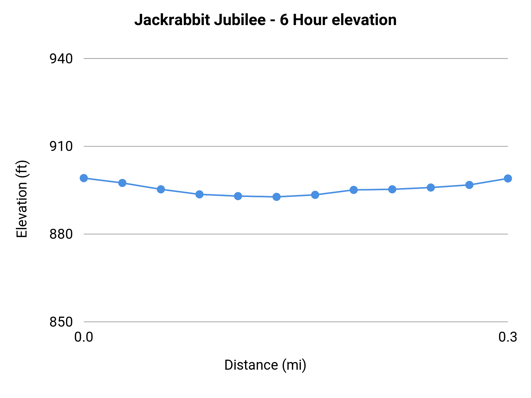 Jackrabbit Jubilee - 6 Hour elevation profile