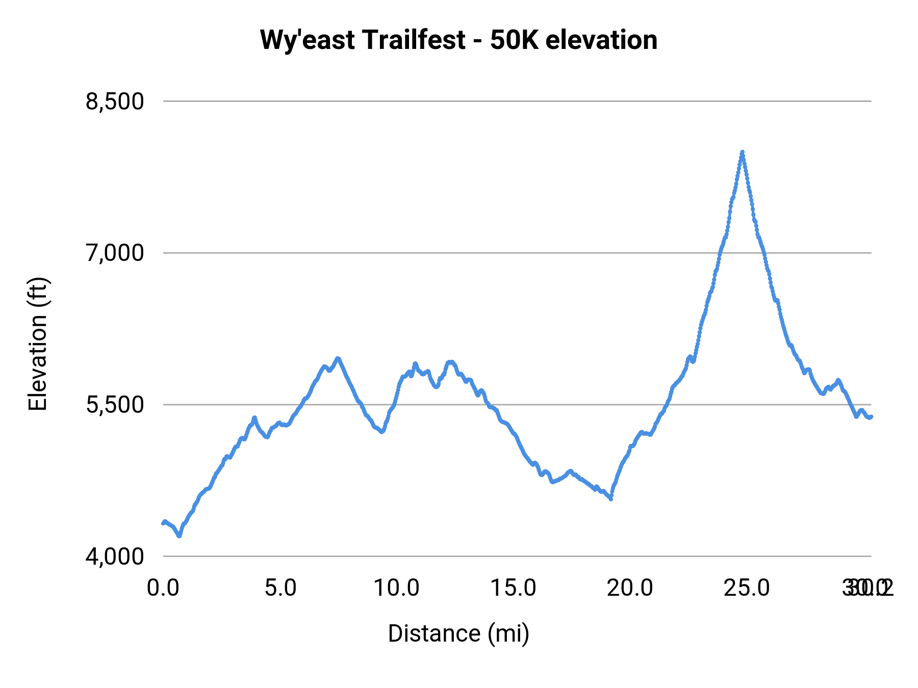 Wy'east Trailfest - 50K elevation profile