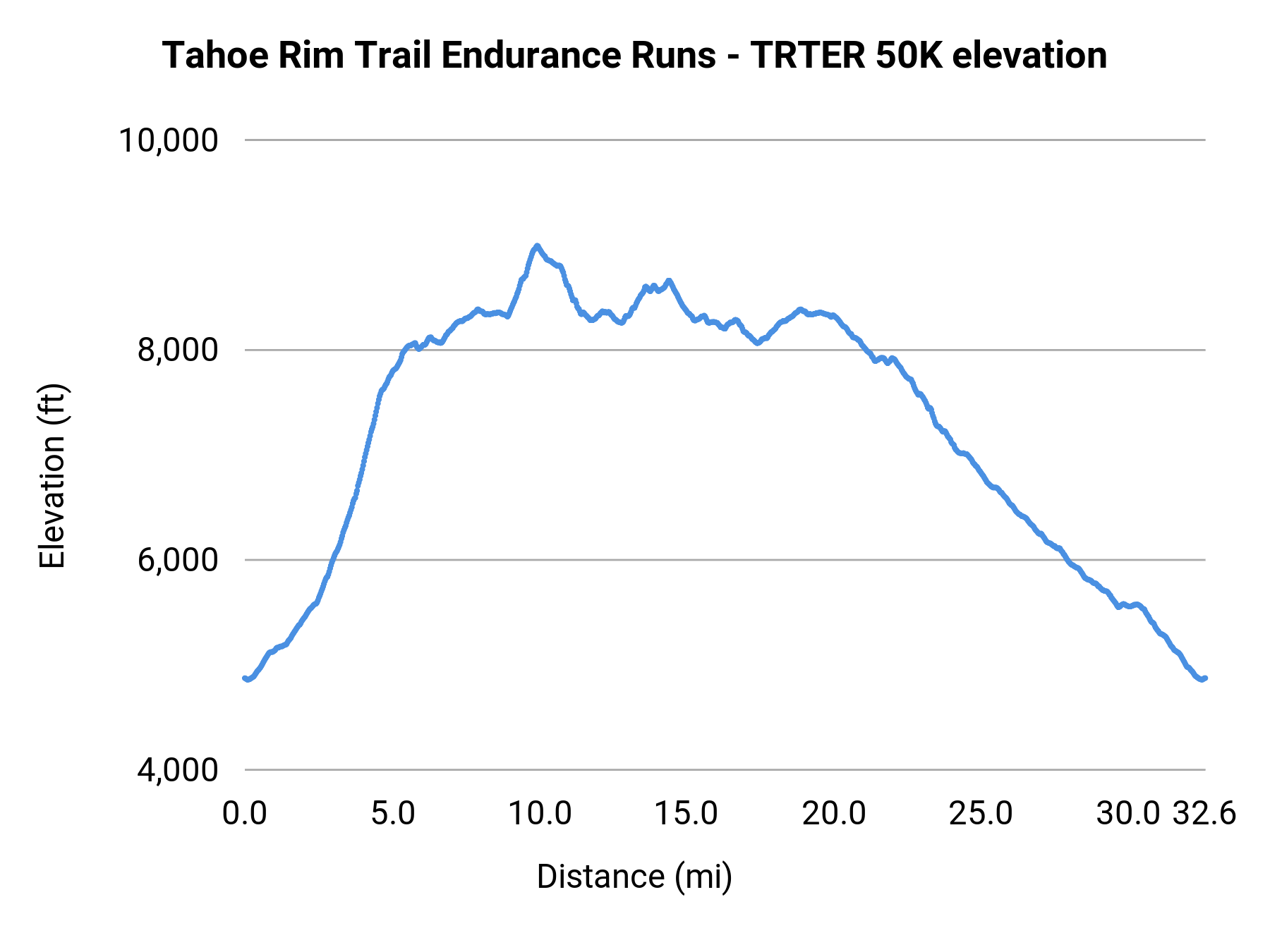 Tahoe Rim Trail Endurance Runs - TRTER 50K elevation profile
