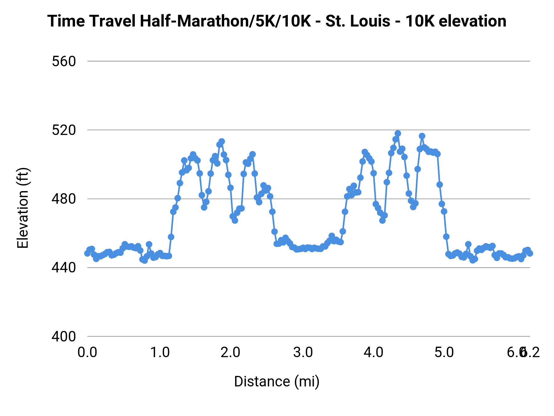 Time Travel Half-Marathon/5K/10K - St. Louis - 10K elevation profile