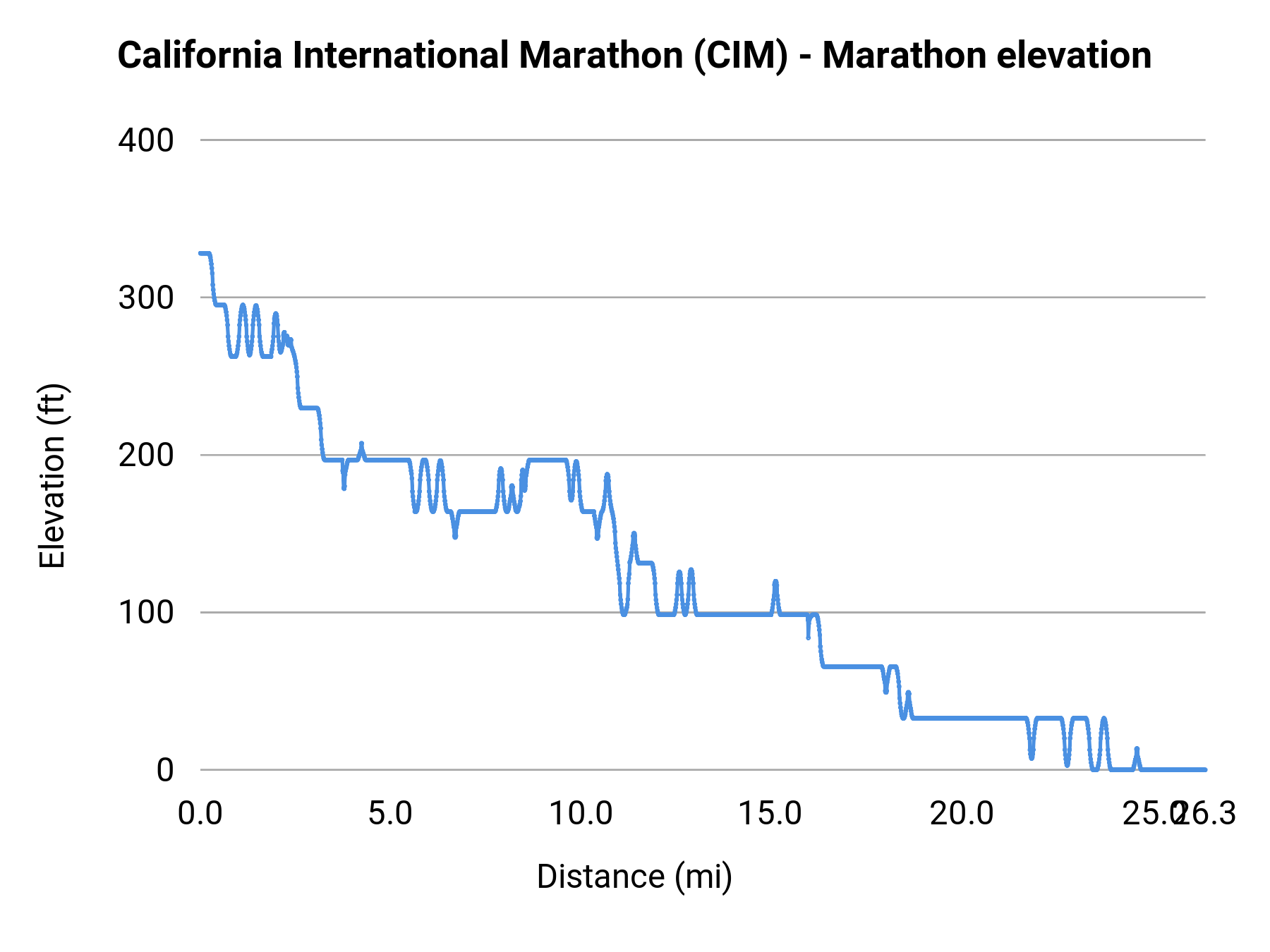 California International Marathon (CIM) - Marathon elevation profile