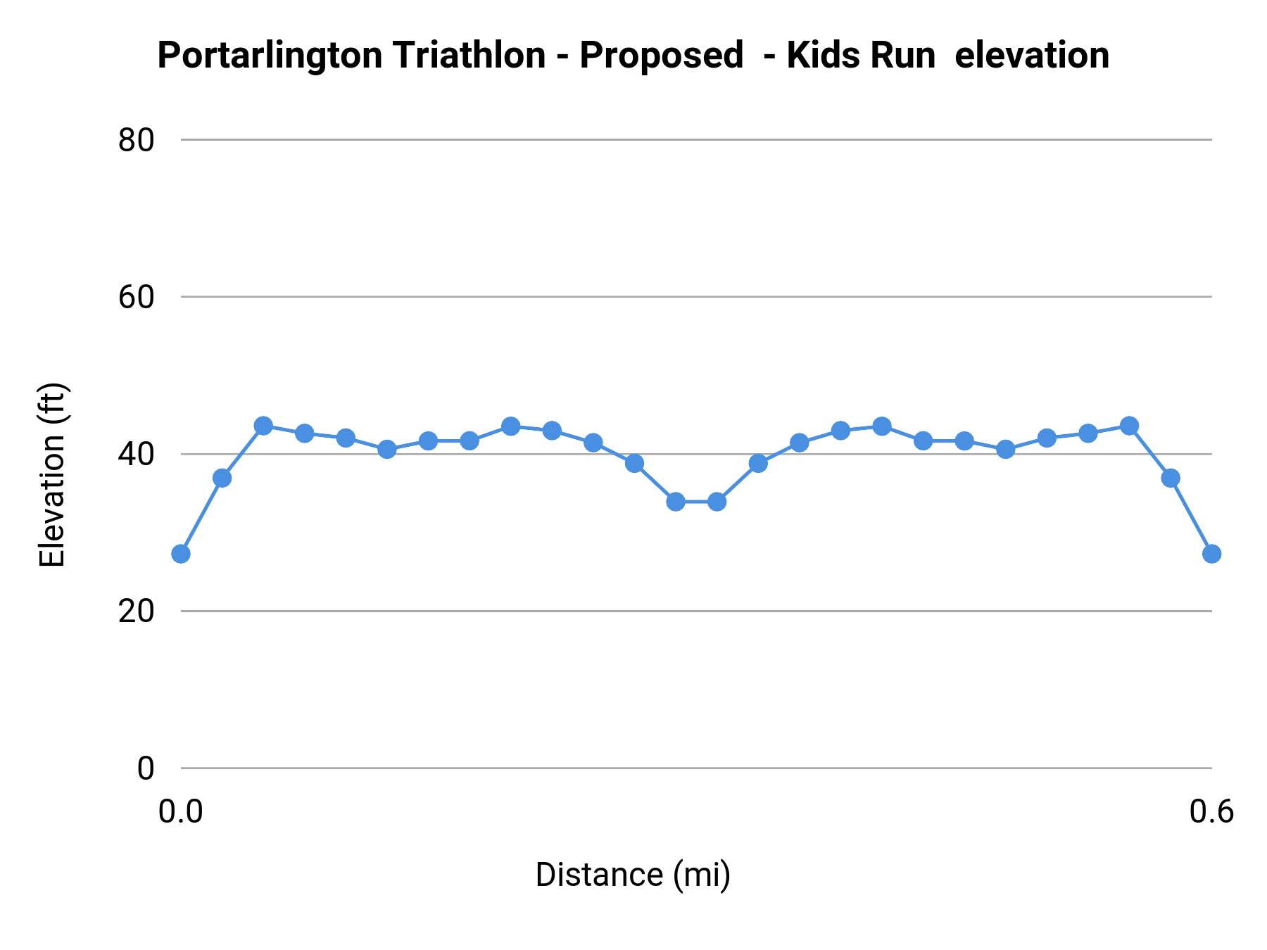 Portarlington Triathlon 2026 - Kids Run elevation profile
