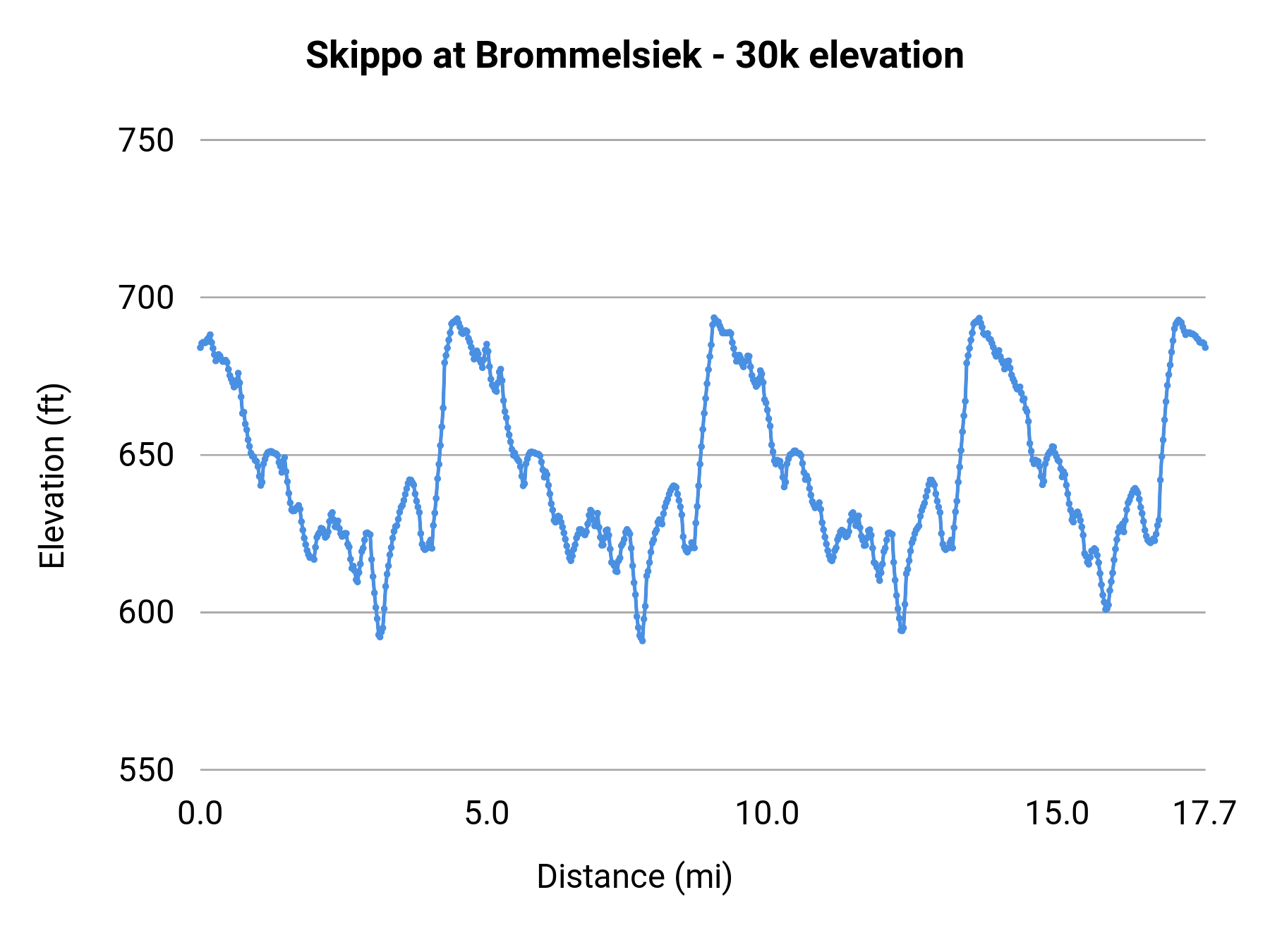 Skippo at Brommelsiek - 30k elevation profile