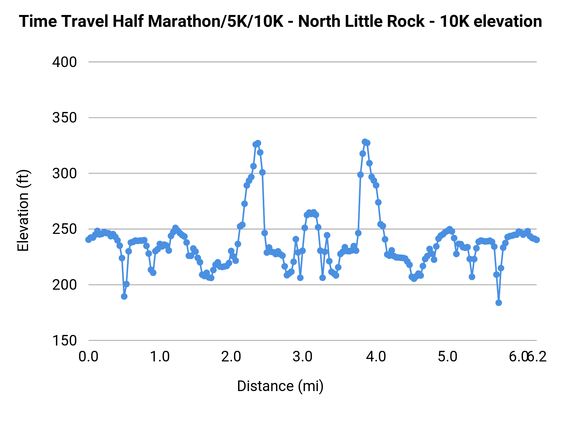 Time Travel Half Marathon/5K/10K - North Little Rock - 10K elevation profile
