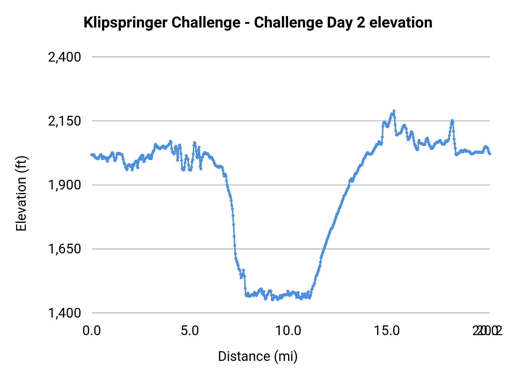 Klipspringer Challenge - Challenge Day 2 elevation profile