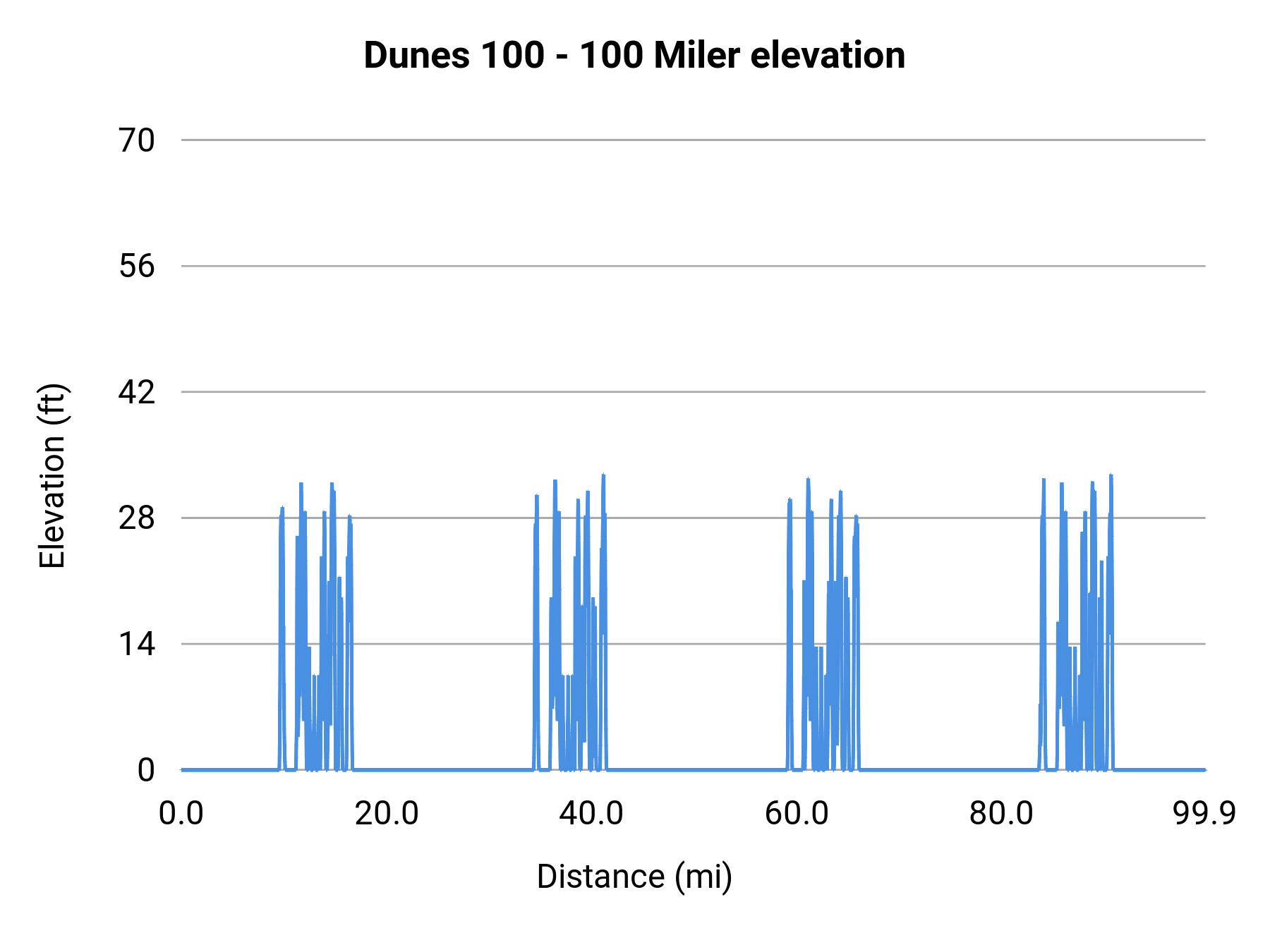 Dunes 100 - 100 Miler elevation profile