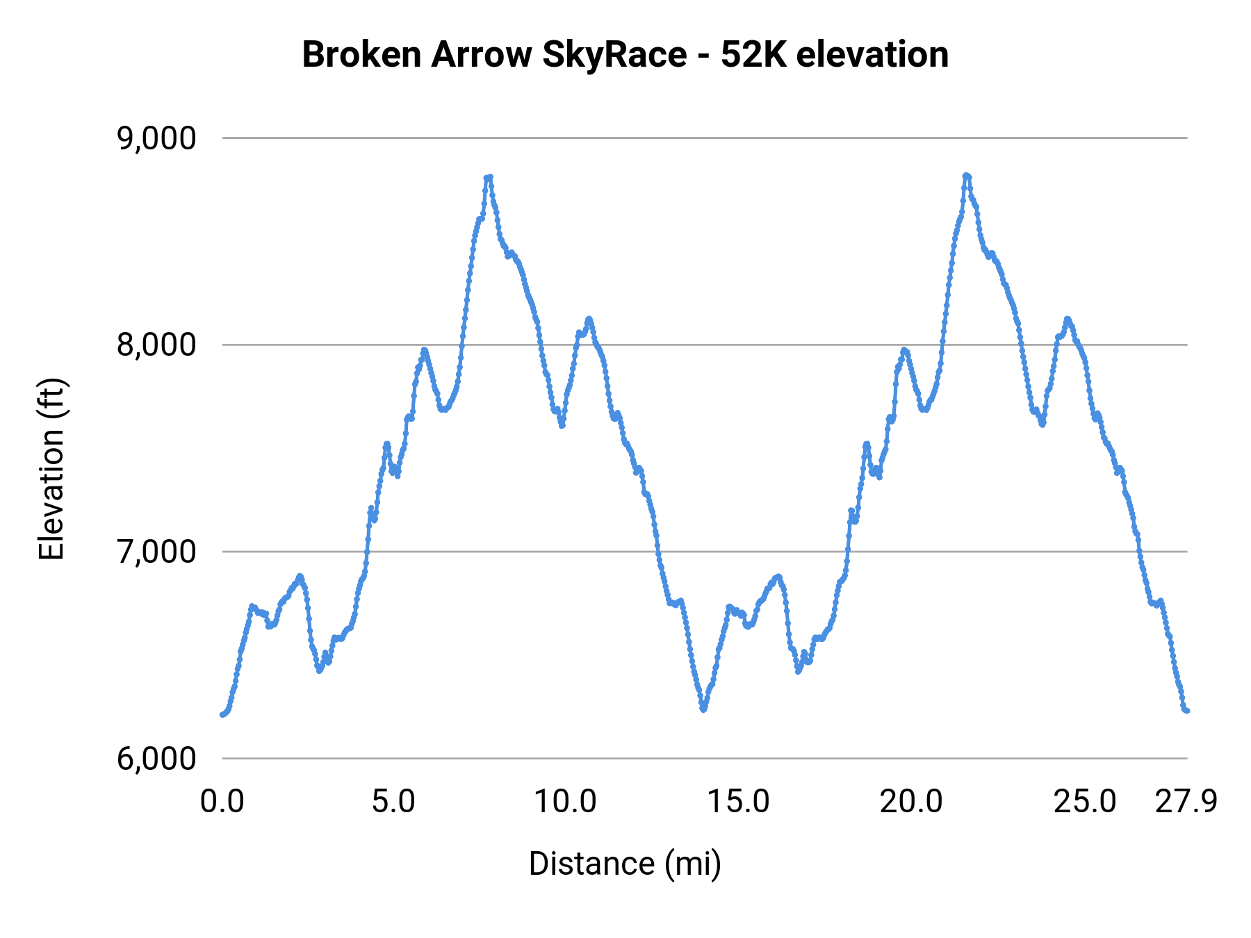Broken Arrow SkyRace - 52K elevation profile