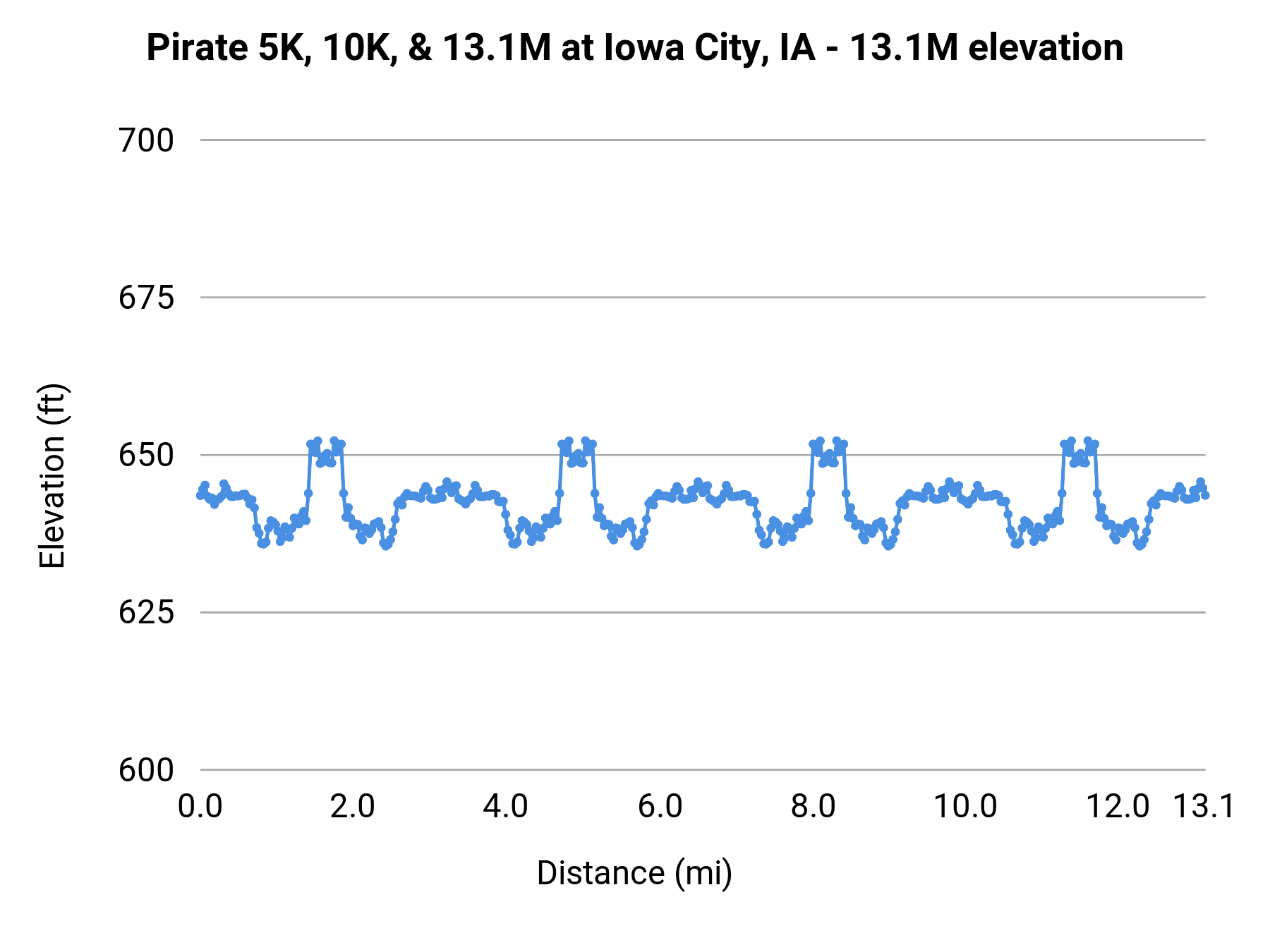 Pirate 5K, 10K, & 13.1M at Iowa City, IA - Half Marathon elevation profile