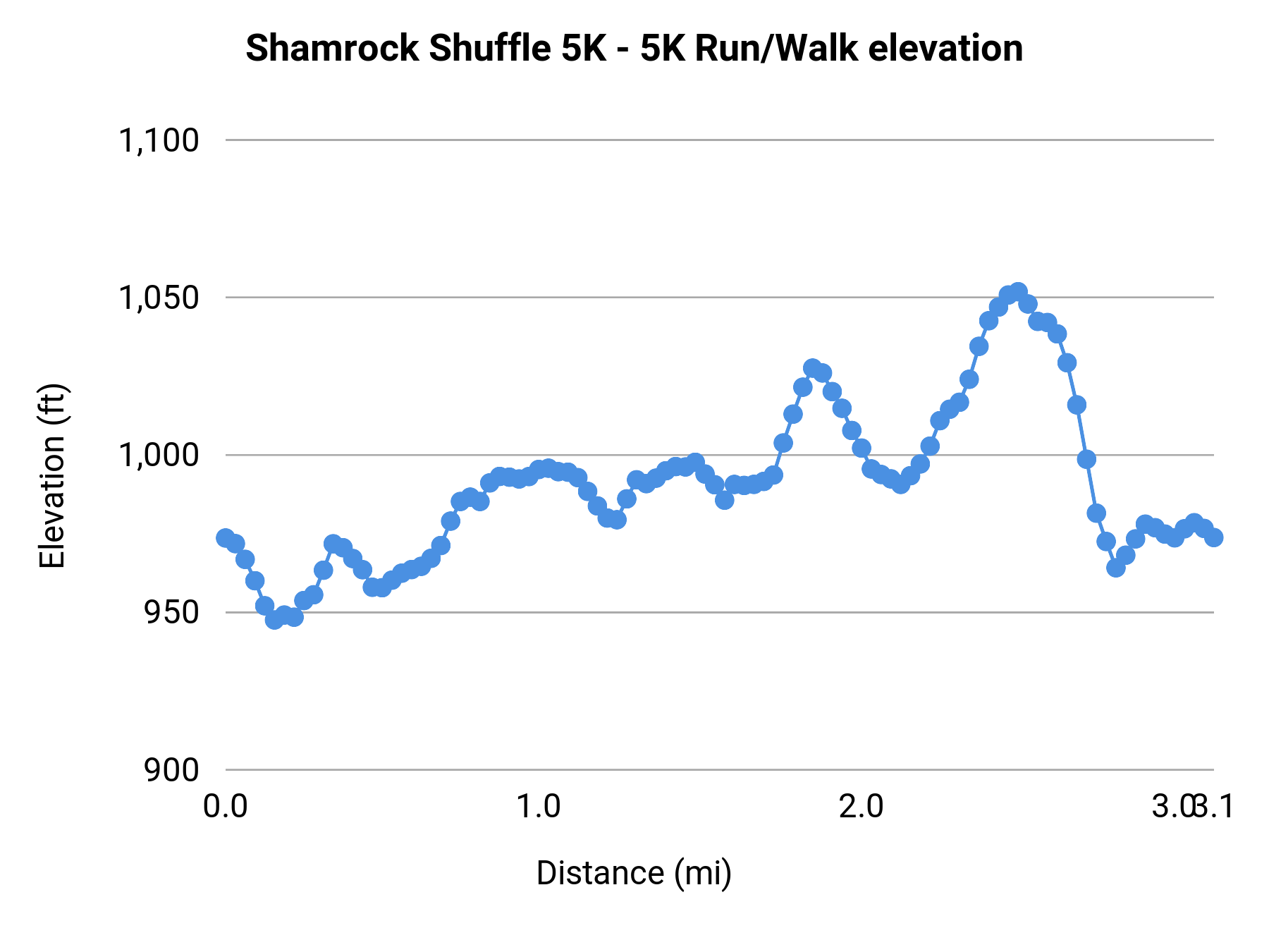 Shamrock Shuffle 5K - 5K elevation profile