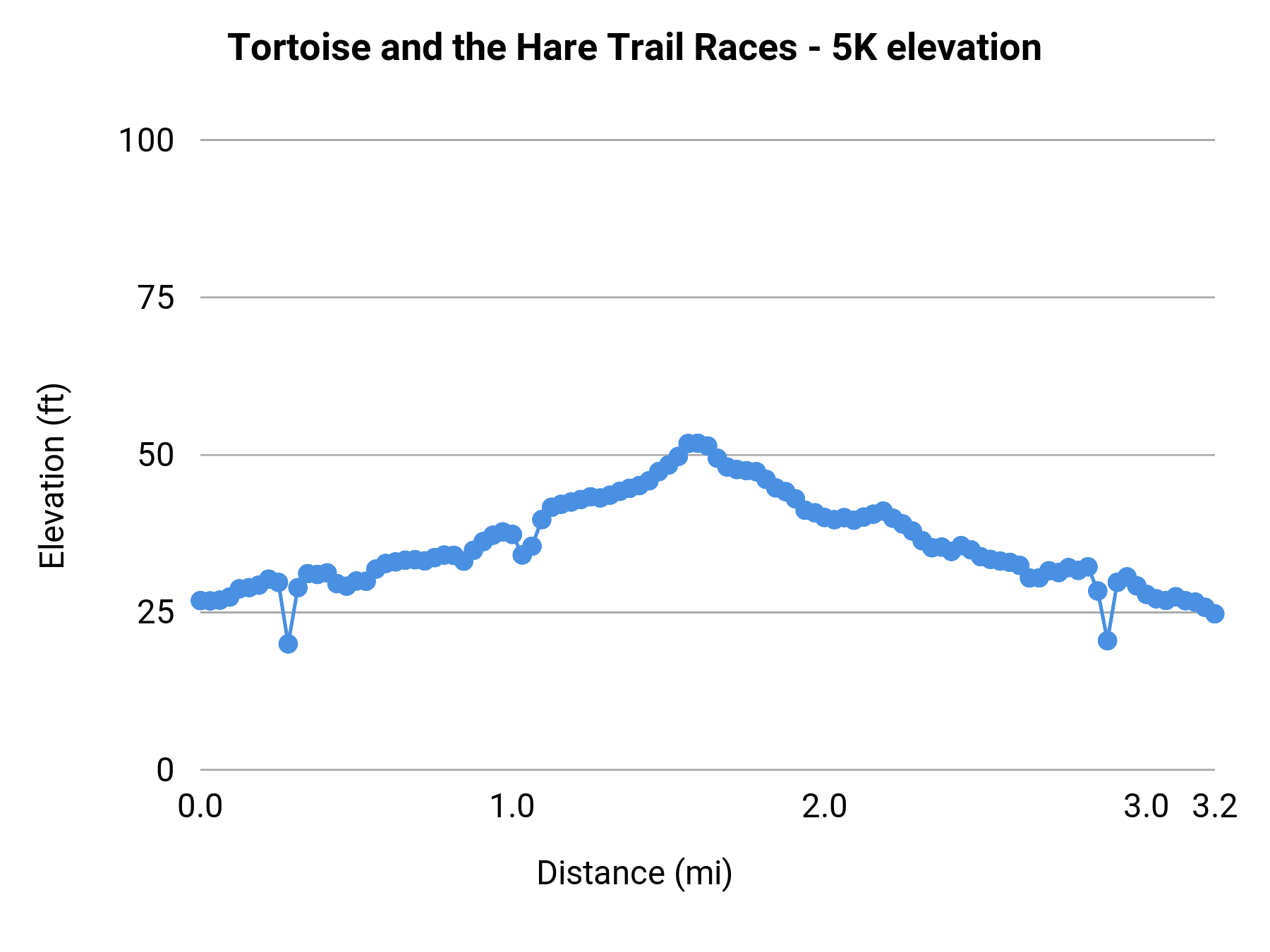Tortoise and the Hare Trail Races - 5K elevation profile