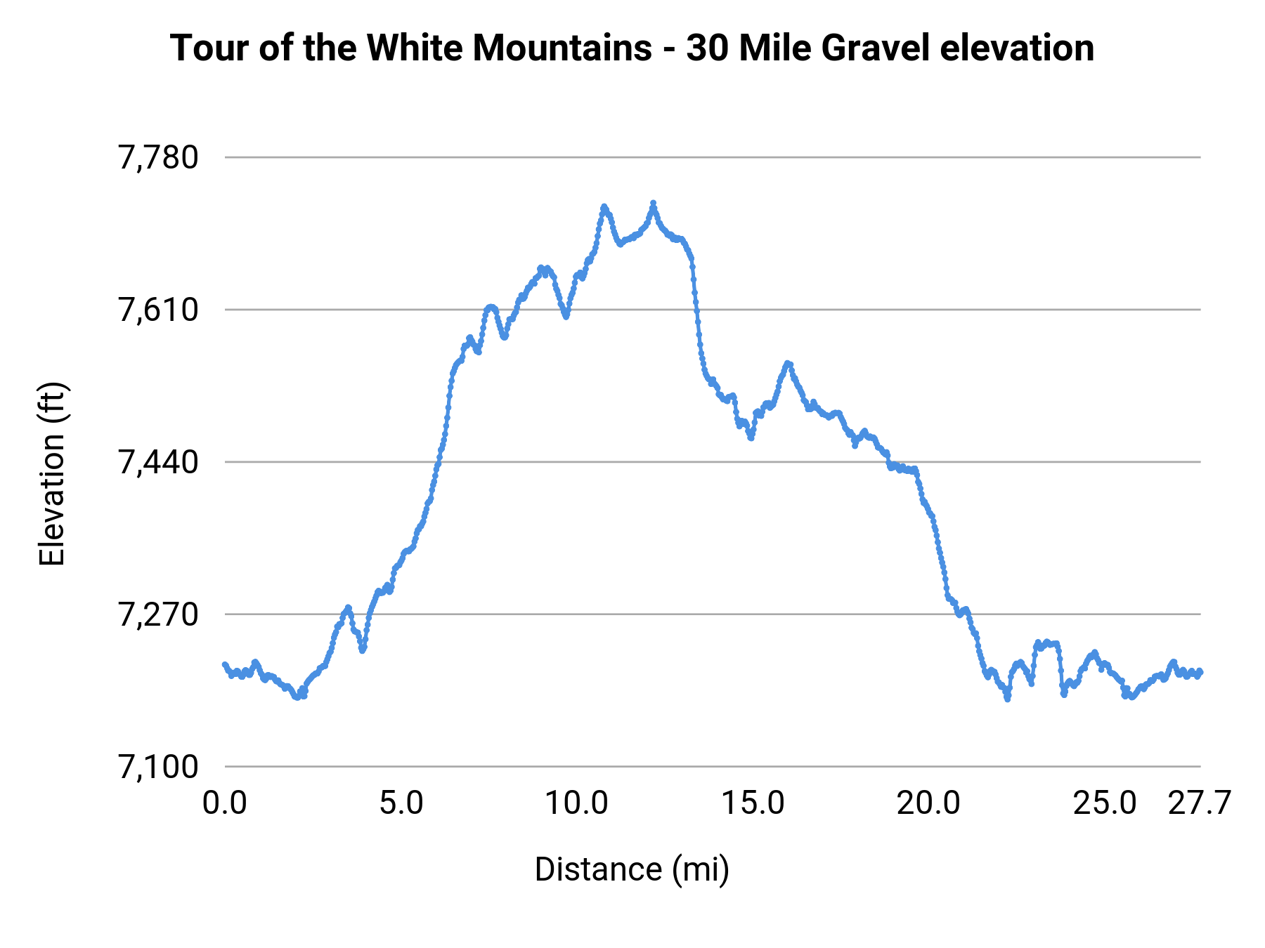 Tour of the White Mountains - 30 Mile Gravel elevation profile