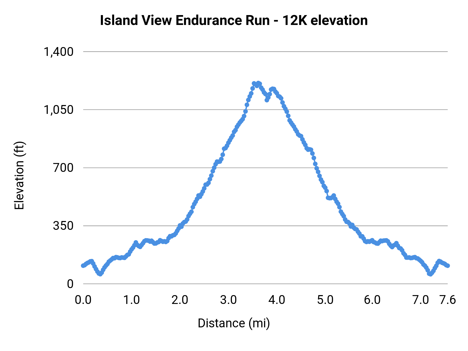 Island View Endurance Run - 12K elevation profile