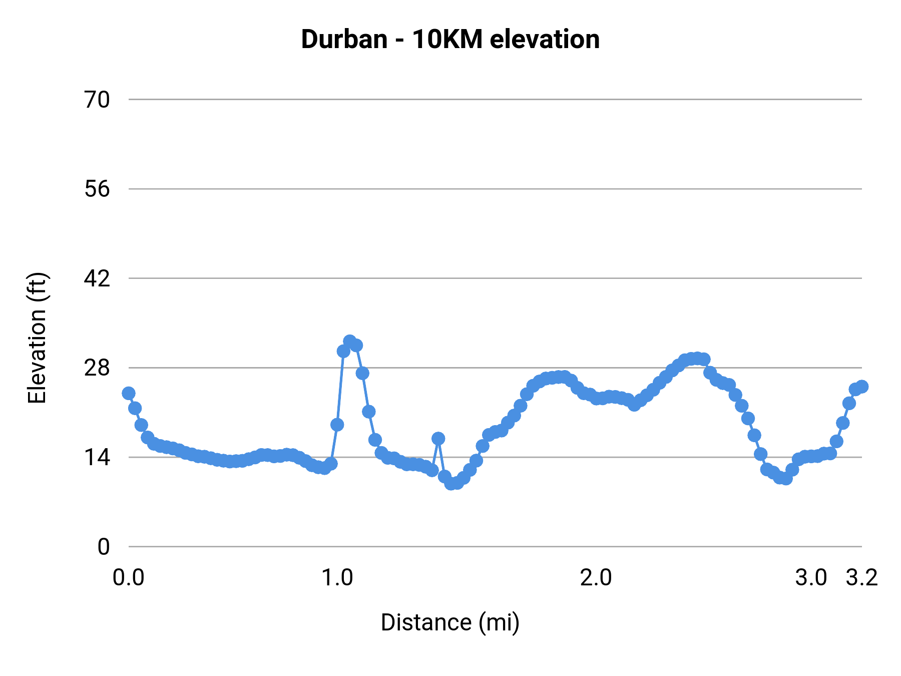 Durban - 10KM elevation profile