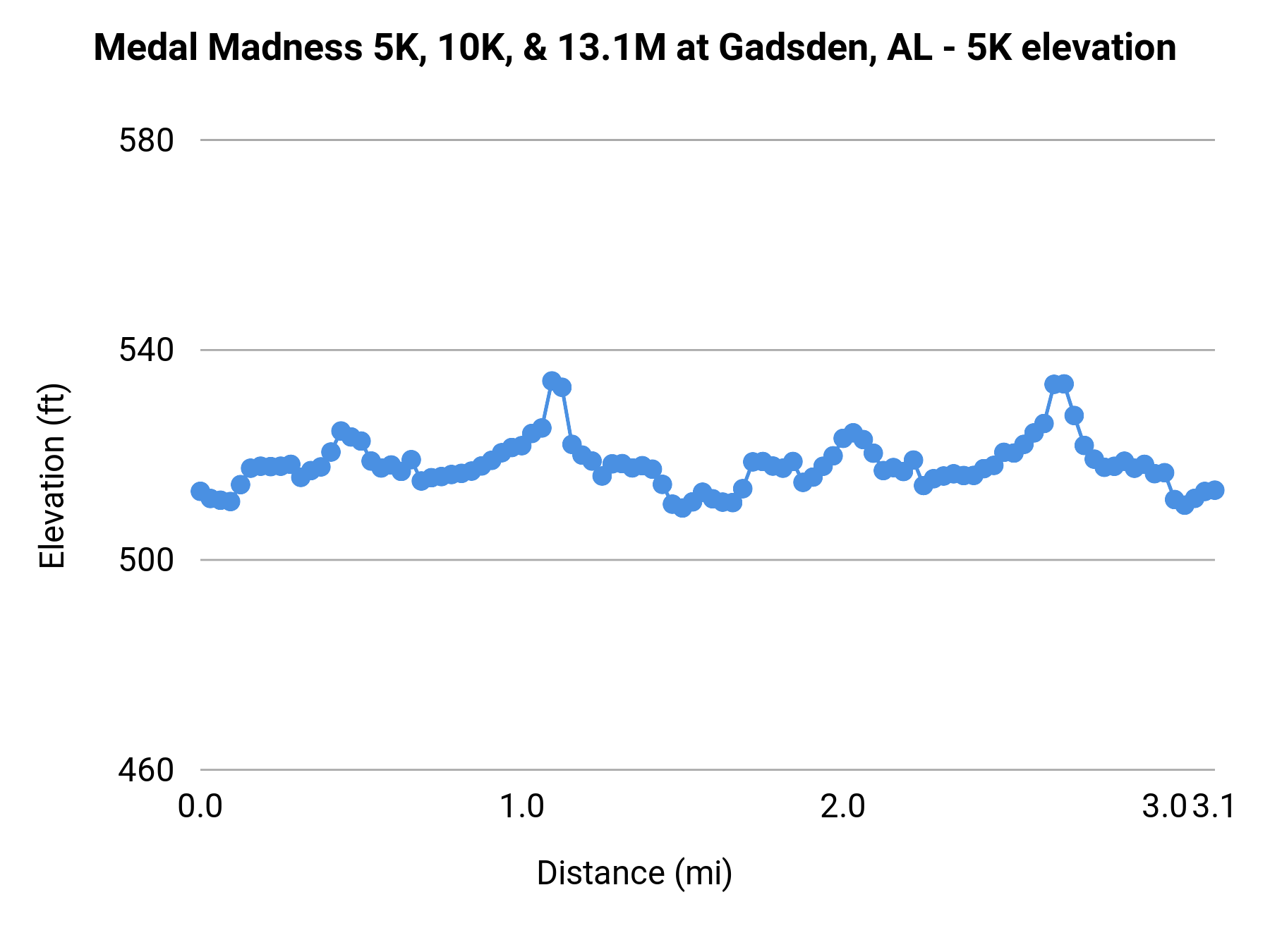 Medal Madness 5K, 10K, & 13.1M at Gadsden, AL - 5K elevation profile