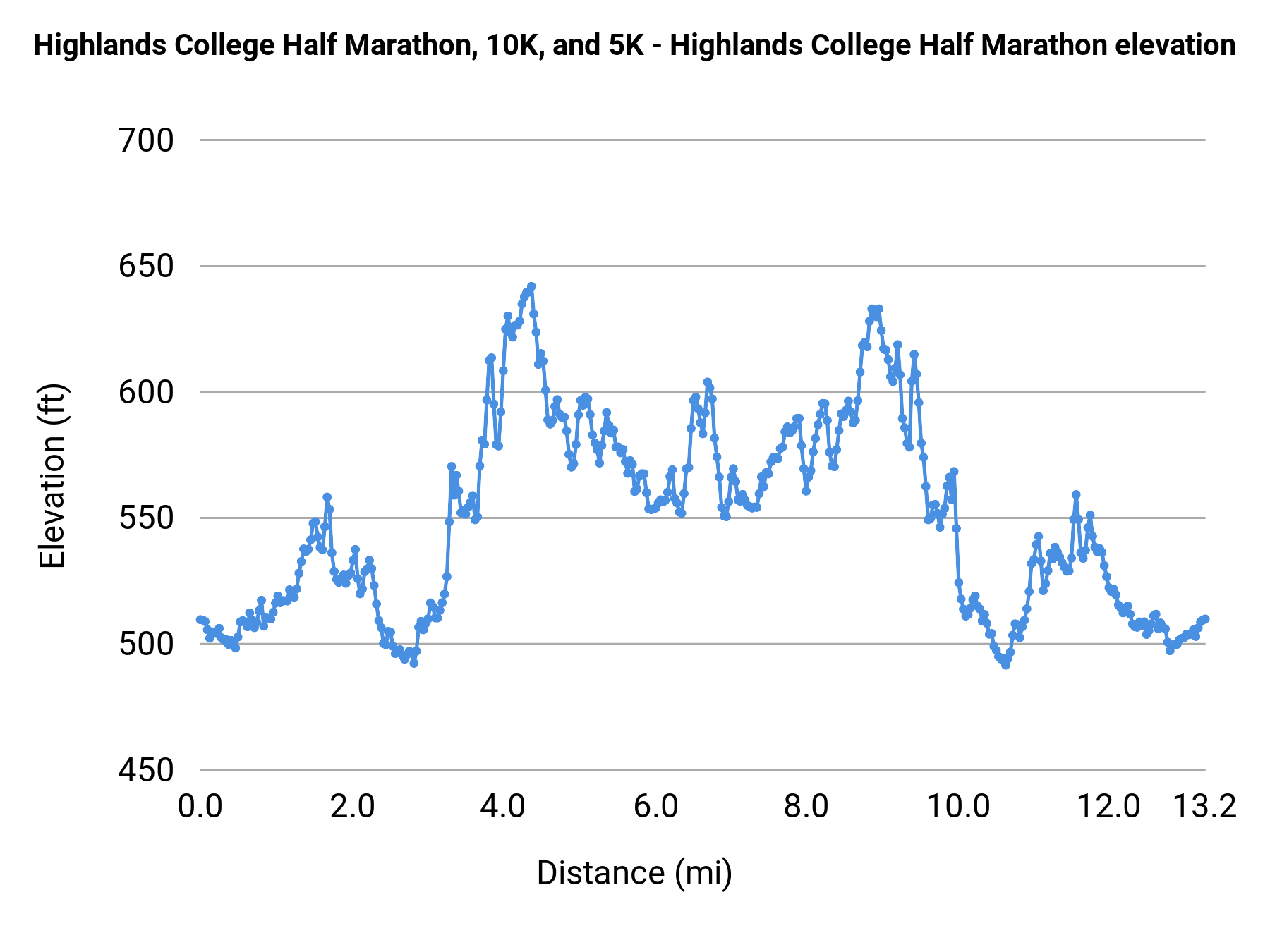 Highlands College Half Marathon, 10K, and 5K - Half Marathon elevation profile