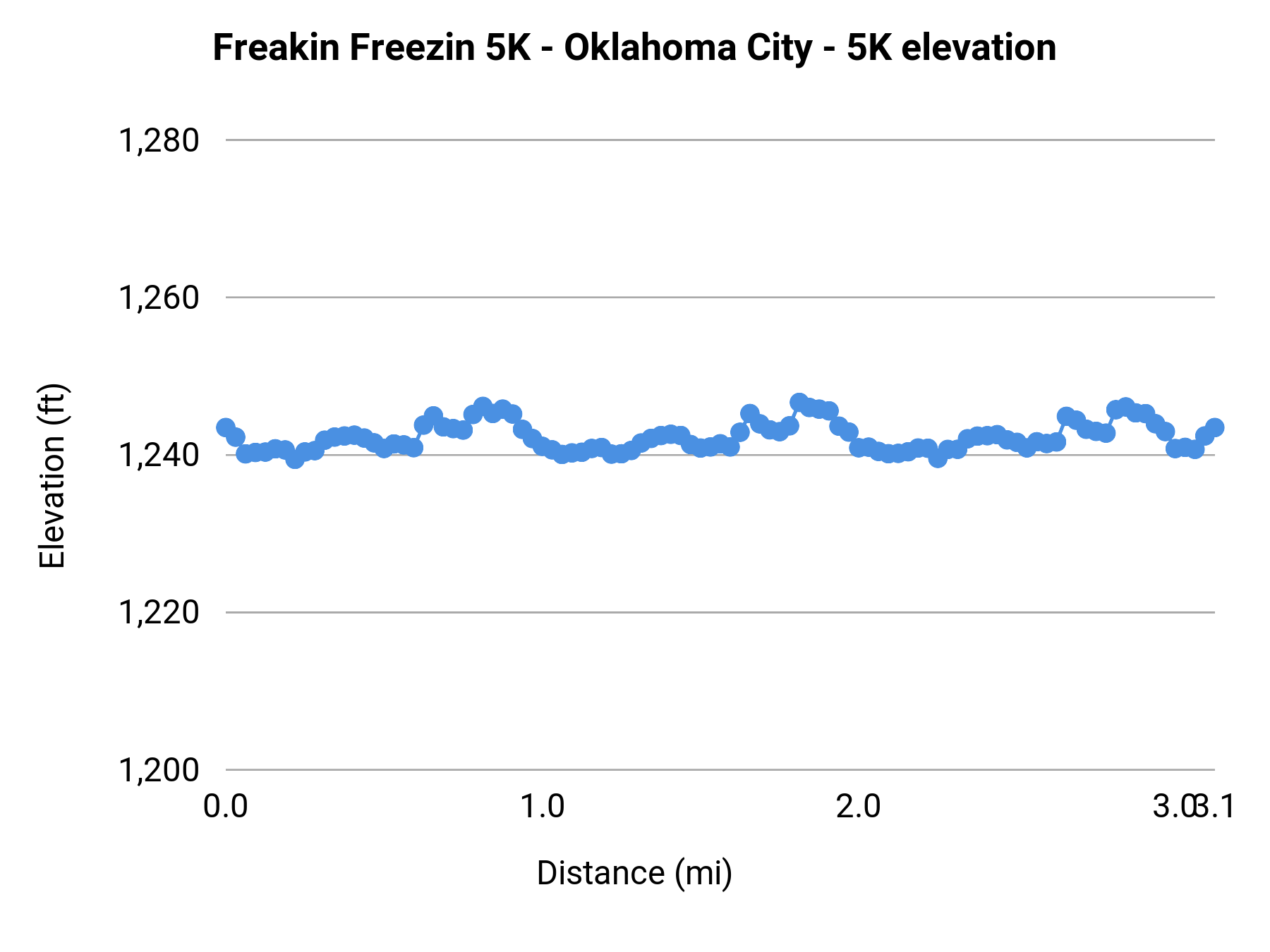 Freakin Freezin 5K - Oklahoma City - 5K elevation profile