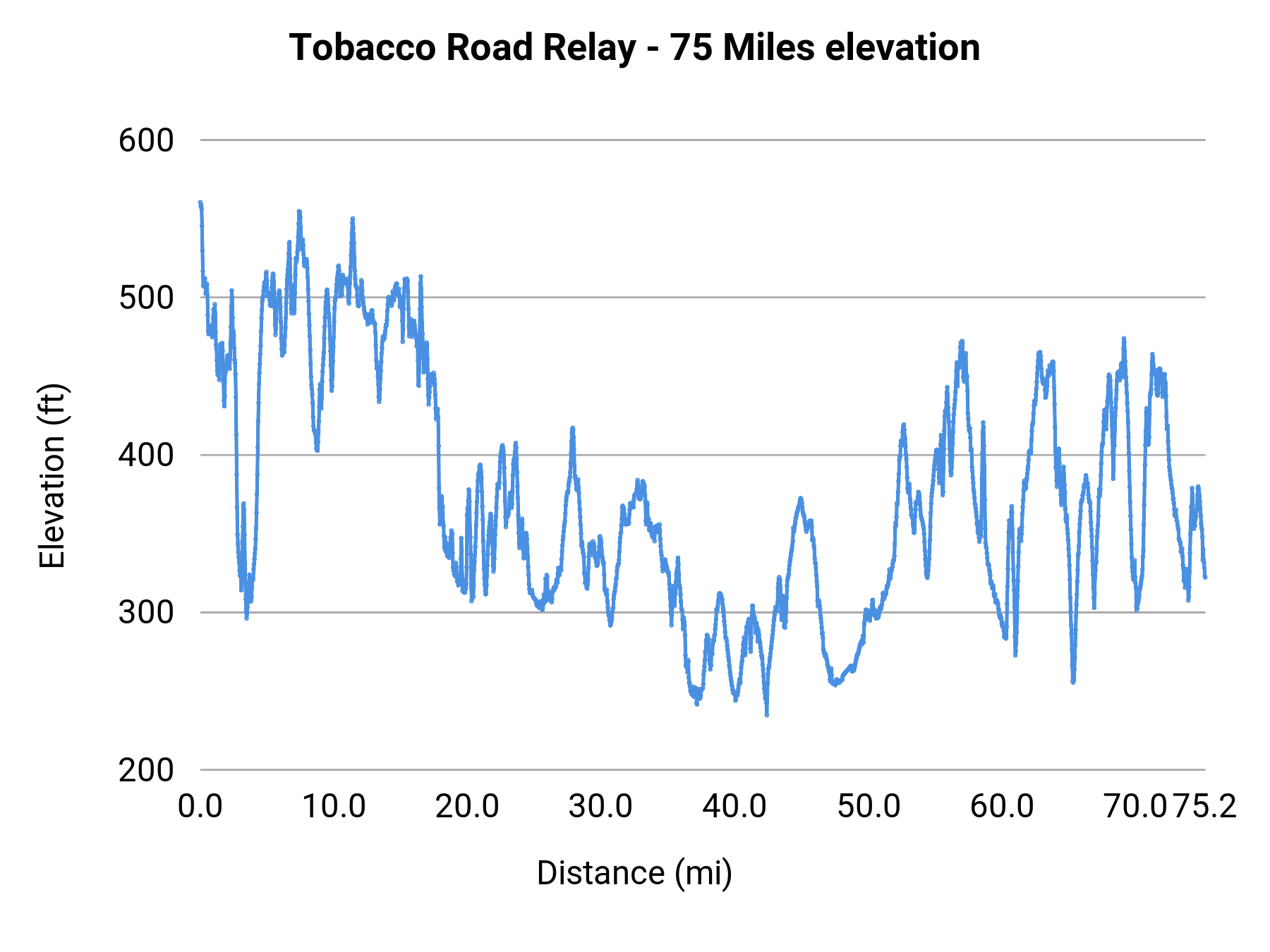 Tobacco Road Relay - 75 Miles elevation profile
