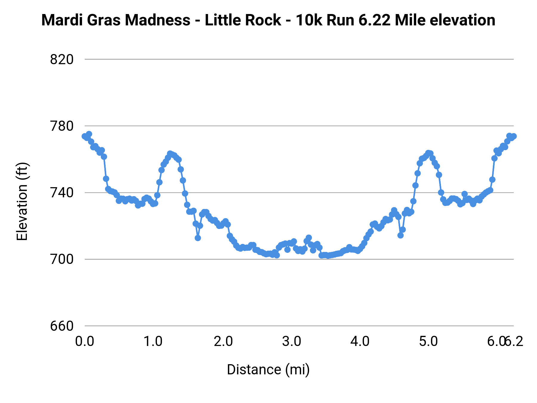 Mardi Gras Madness - Little Rock - 10k Run 6.22 Mile elevation profile