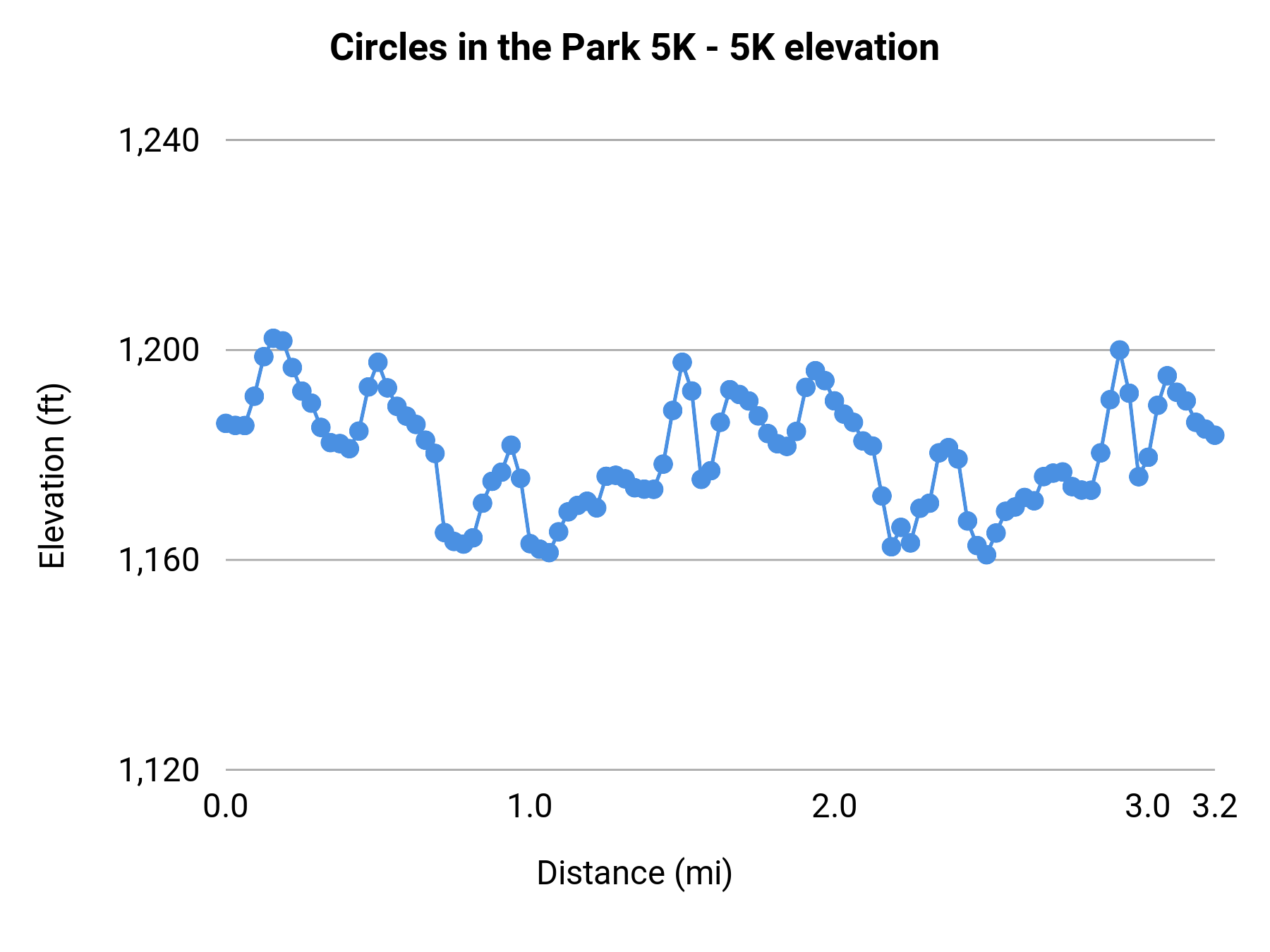 Circles in the Park 5K - 5K elevation profile