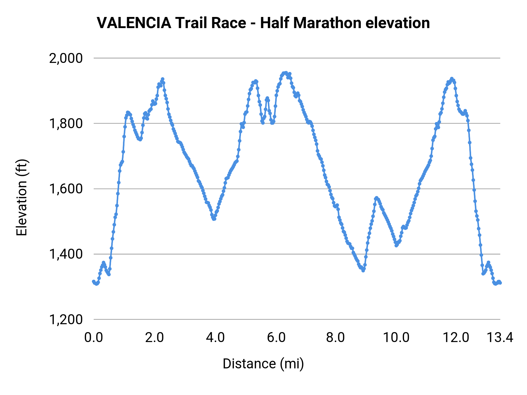 VALENCIA Trail Race - Half Marathon elevation profile
